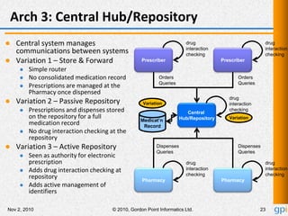 Repository Medication Pharmacy – Requirements, Standards, Architecture & Implementation | PPTX
