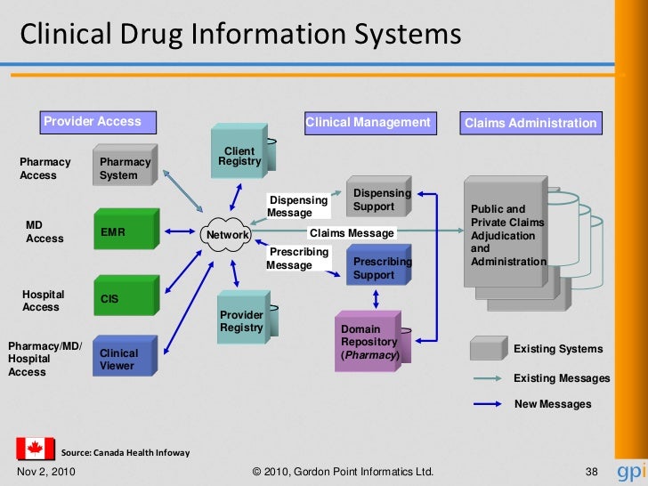 Pharmacy Requirements, Standards, Architecture & Implementation