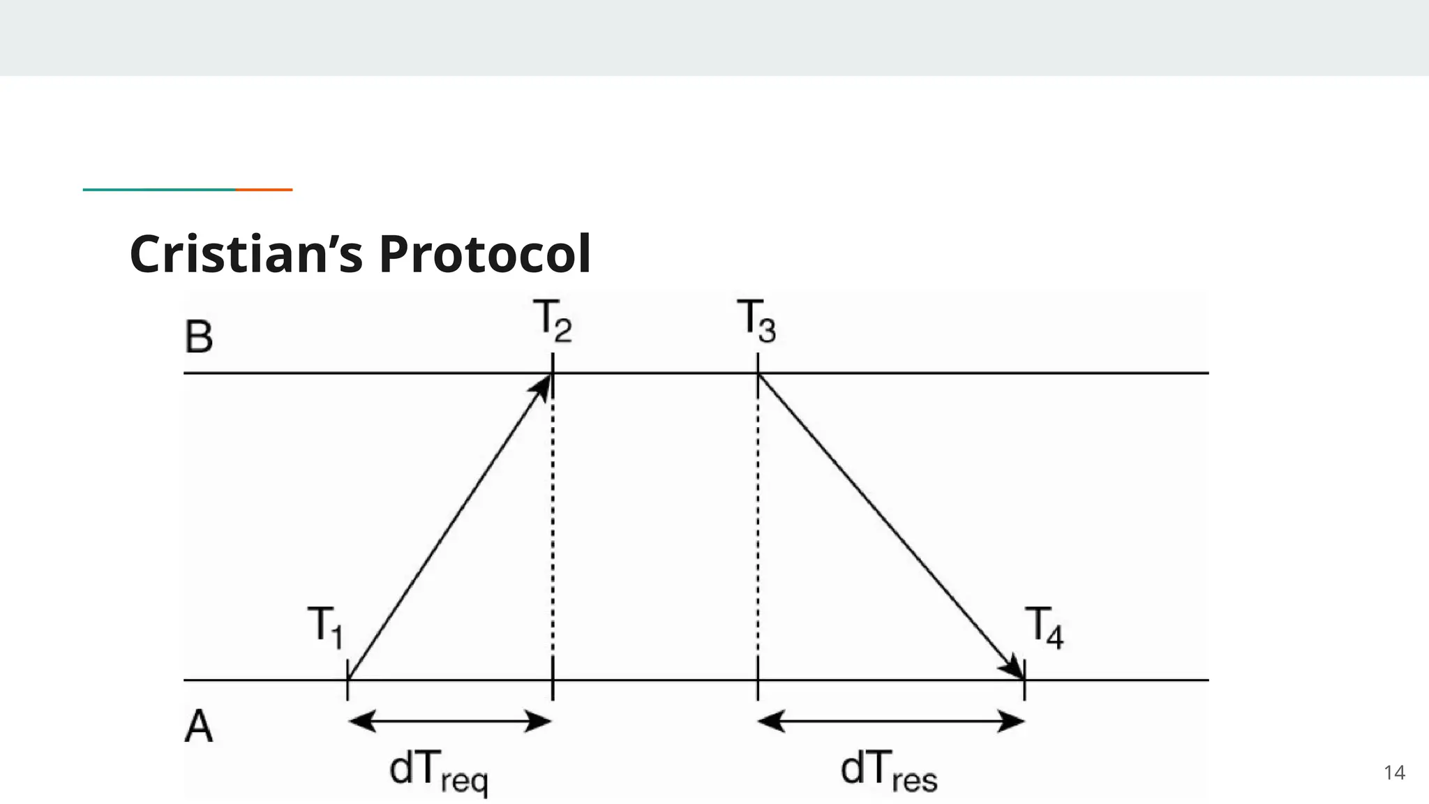 Cristian’s Protocol
14
 