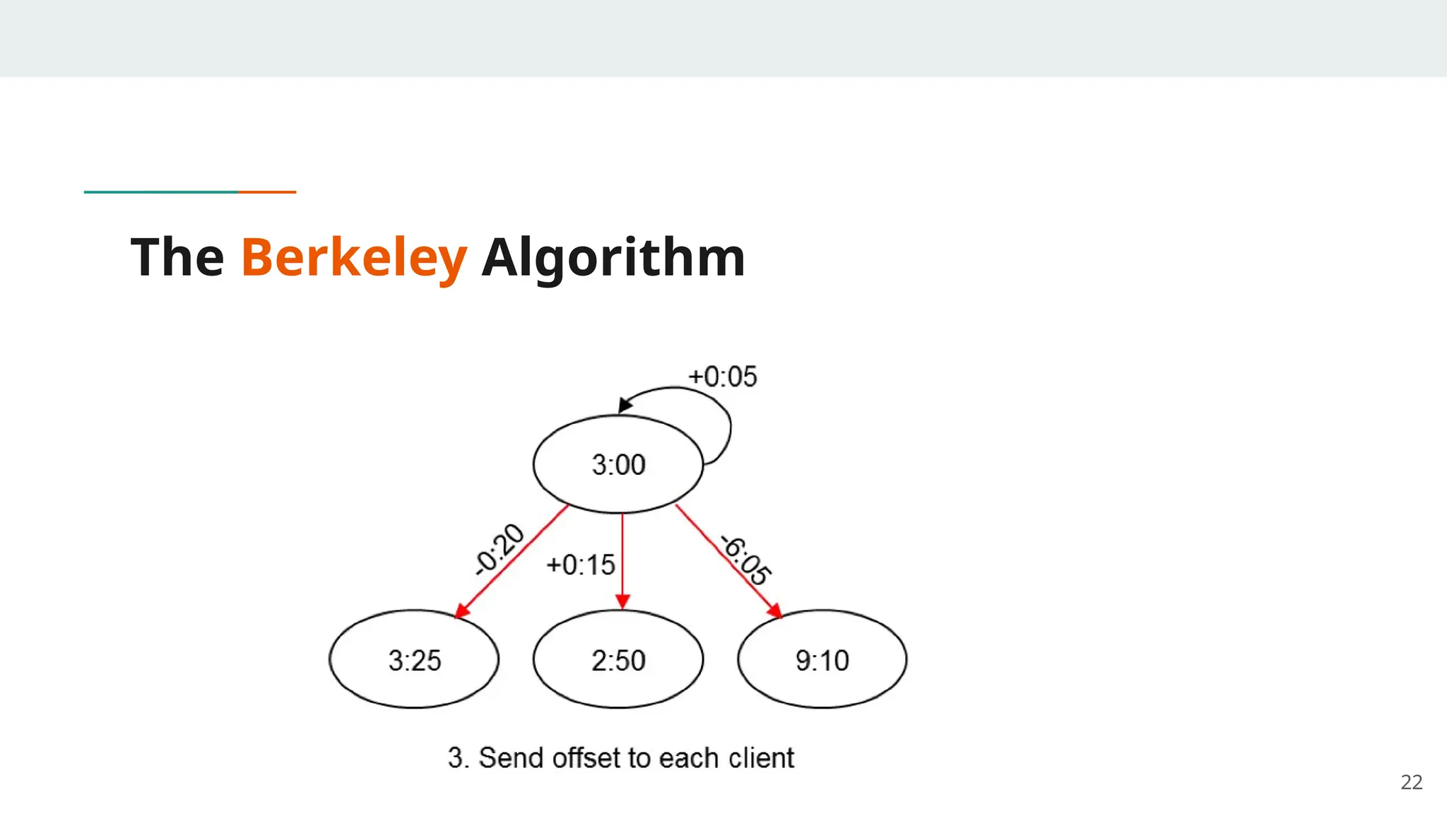 The Berkeley Algorithm
22
 