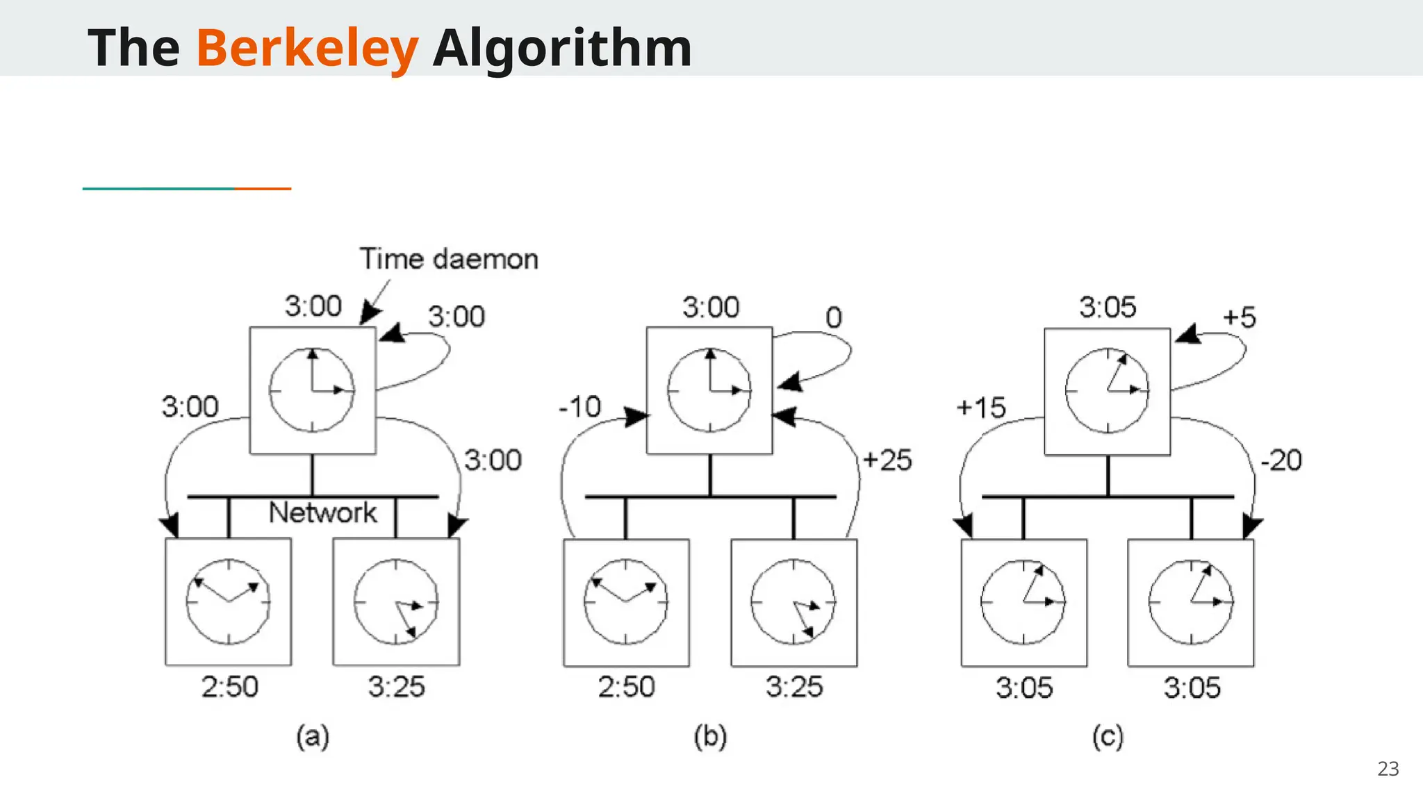 The Berkeley Algorithm
23
 