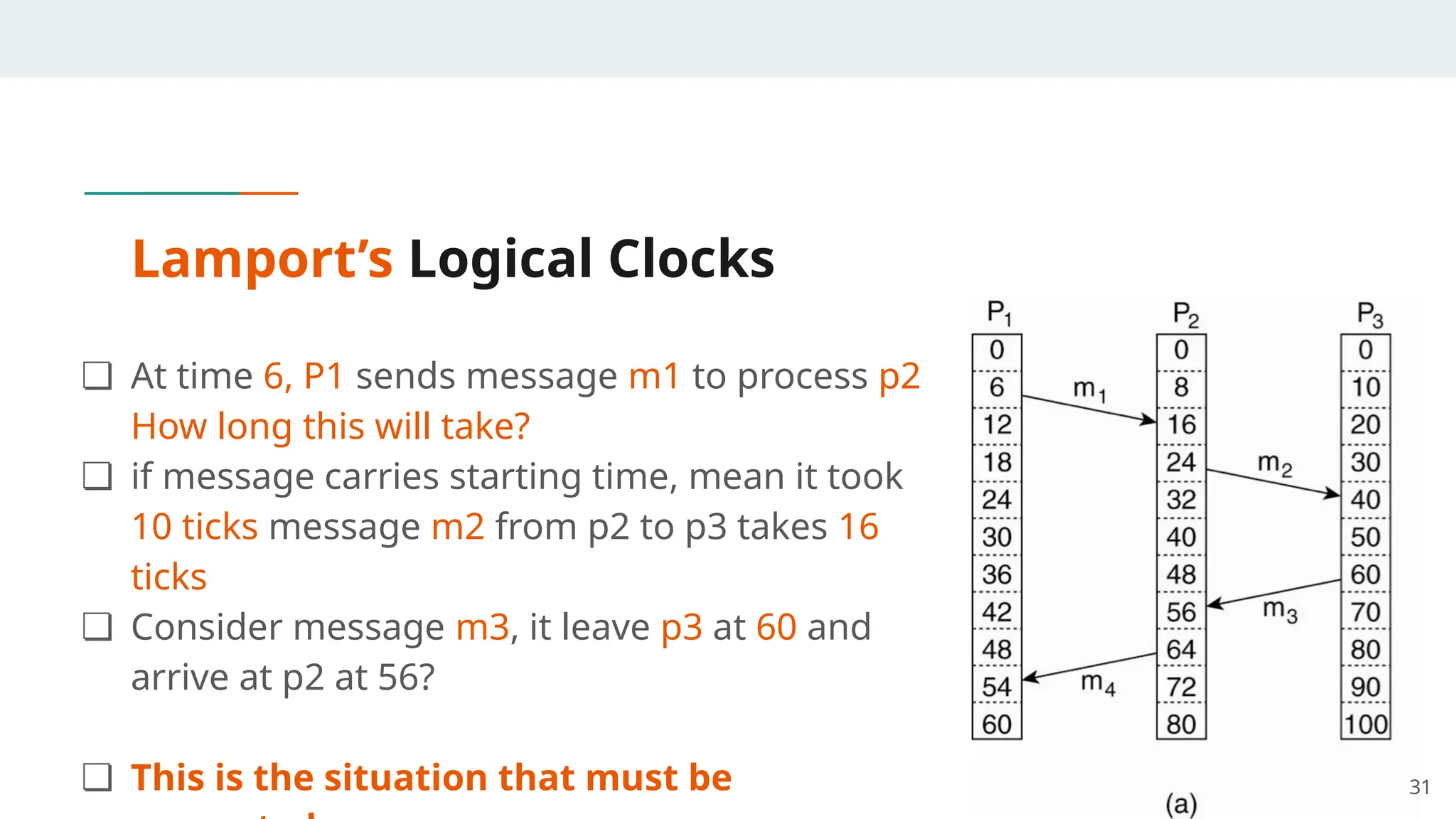 Lamport’s Logical Clocks
❏ At time 6, P1 sends message m1 to process p2
How long this will take?
❏ if message carries starting time, mean it took
10 ticks message m2 from p2 to p3 takes 16
ticks
❏ Consider message m3, it leave p3 at 60 and
arrive at p2 at 56?
❏ This is the situation that must be 31
 