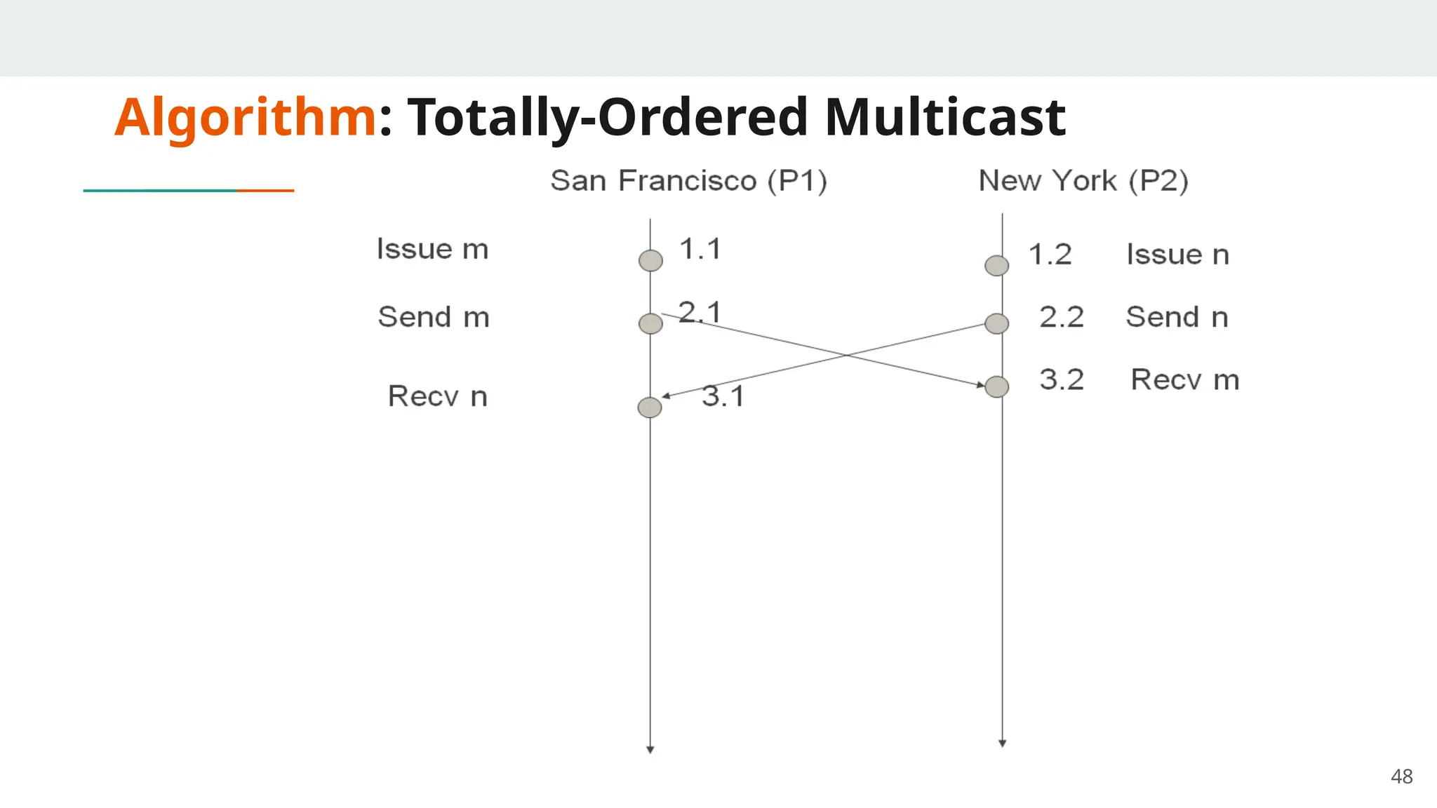 Algorithm: Totally-Ordered Multicast
48
 