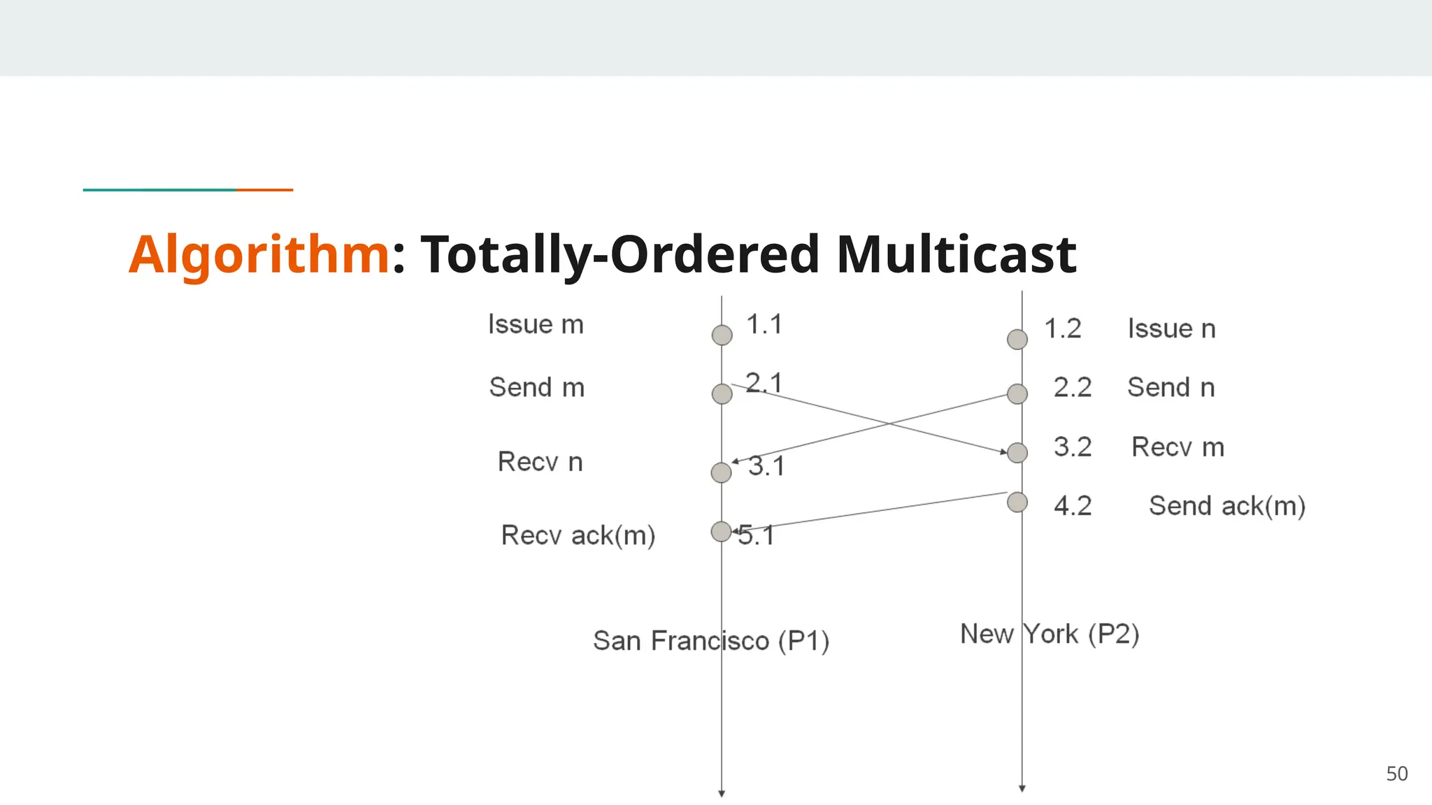 Algorithm: Totally-Ordered Multicast
50
 