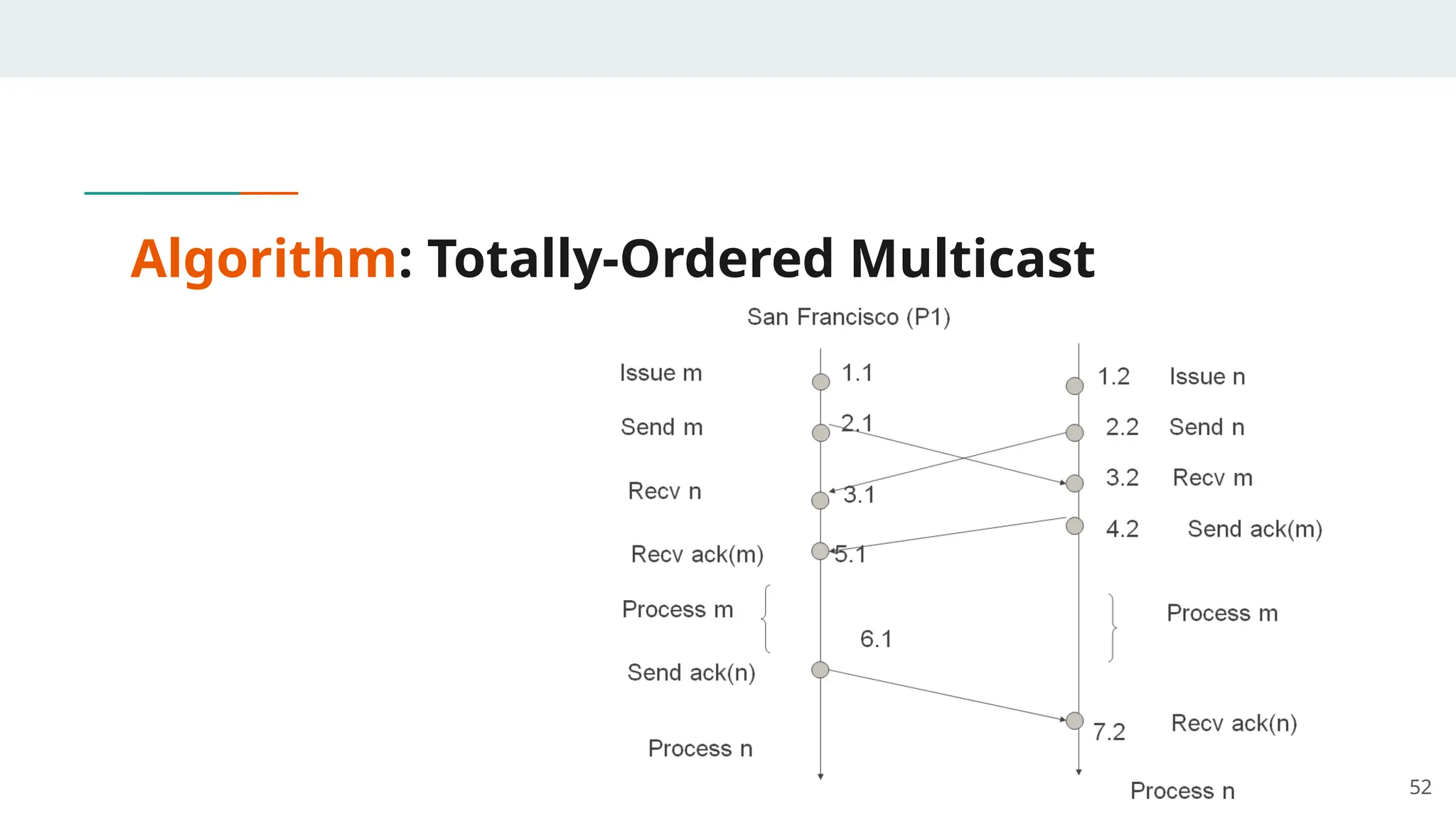 Algorithm: Totally-Ordered Multicast
52
 
