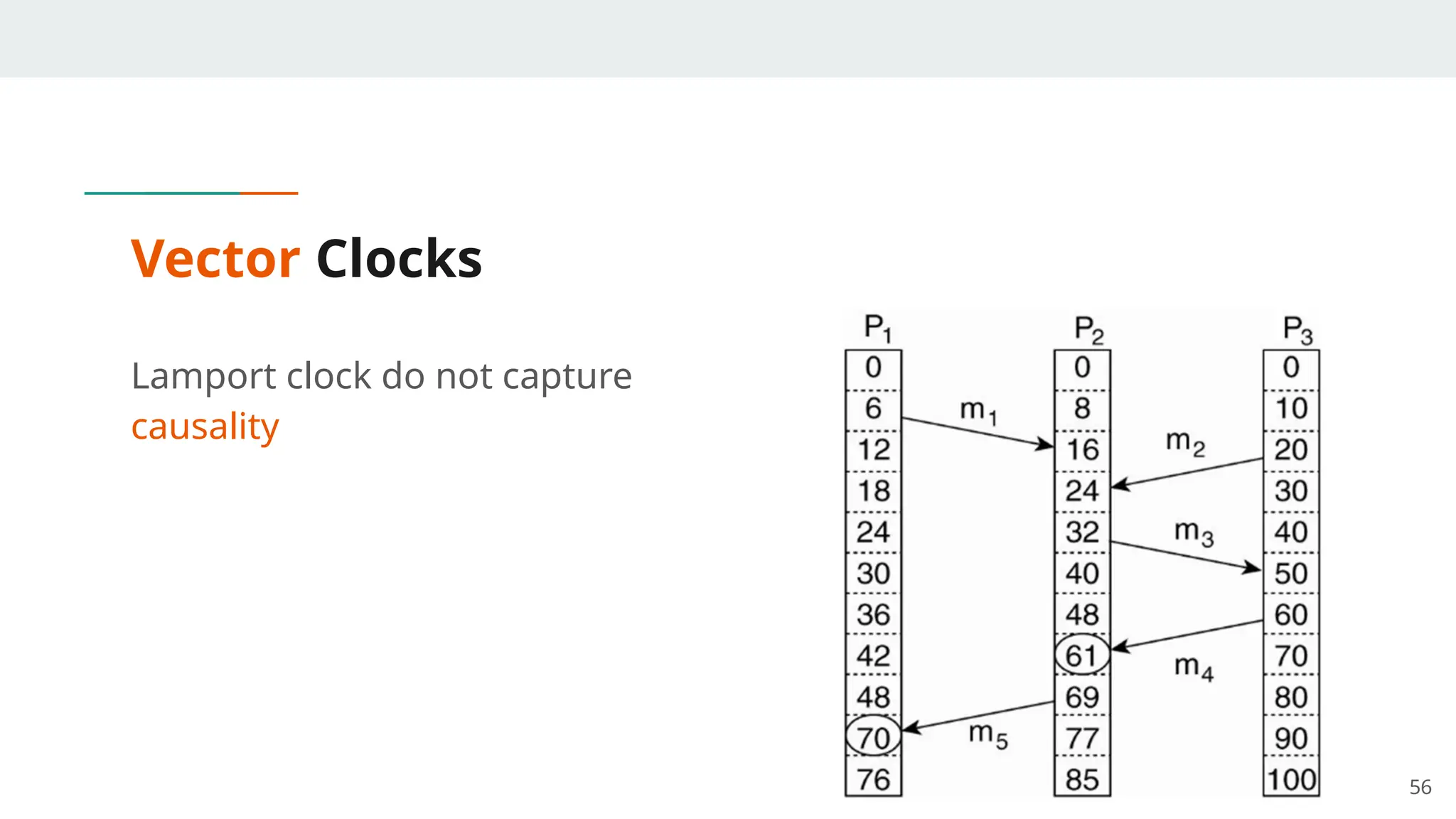 Vector Clocks
Lamport clock do not capture
causality
56
 