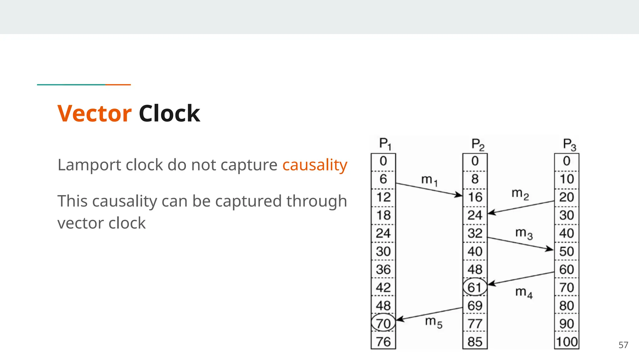 Vector Clock
Lamport clock do not capture causality
This causality can be captured through
vector clock
57
 
