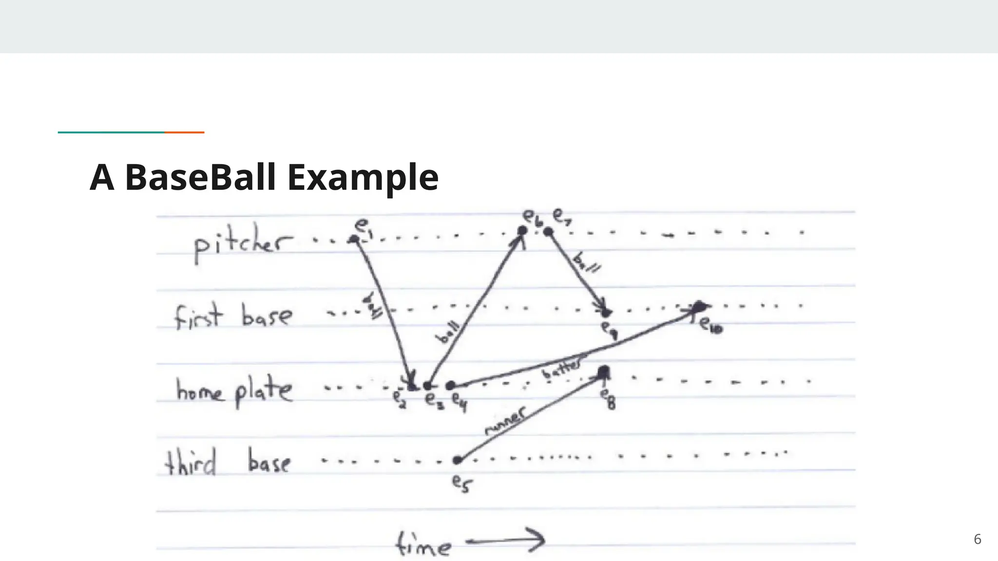 A BaseBall Example
6
 