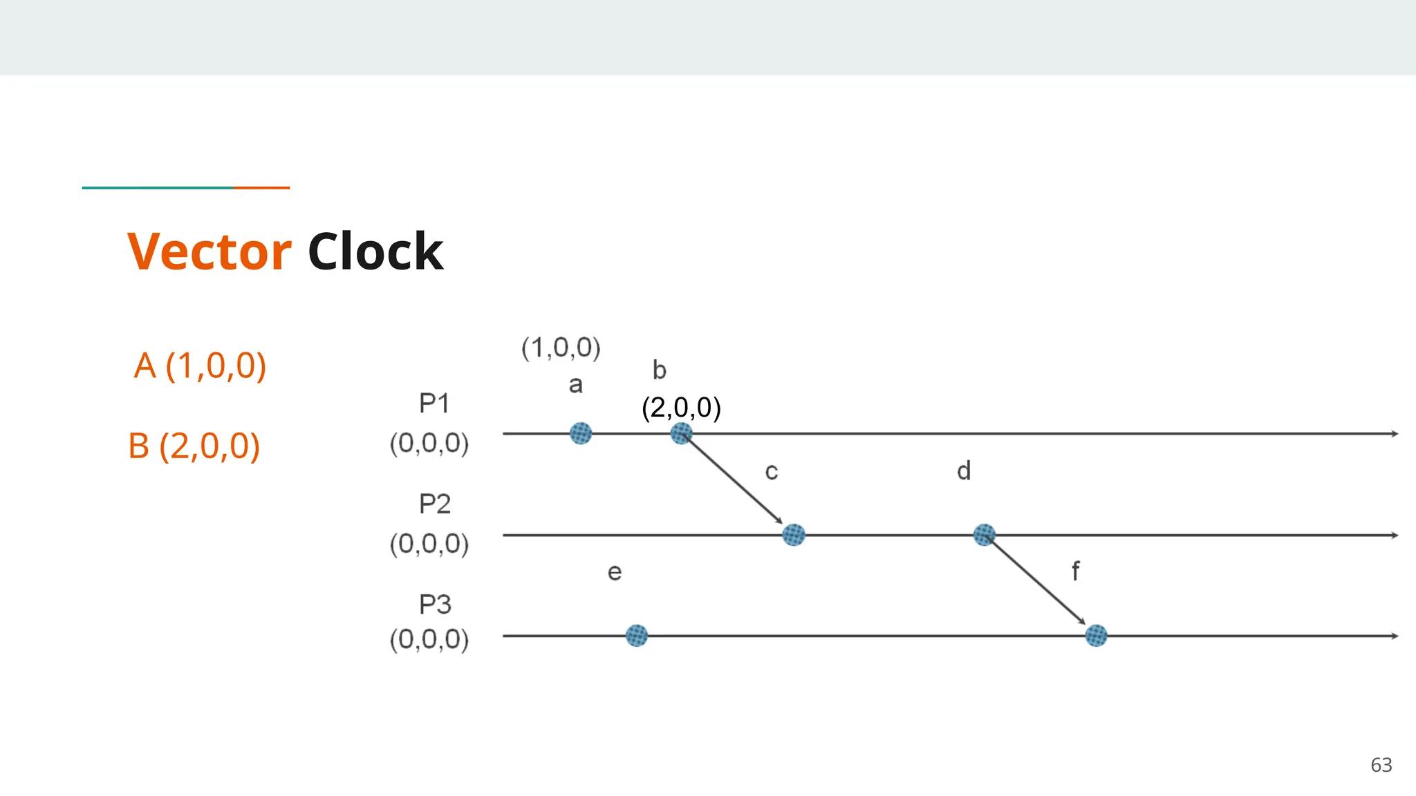 Vector Clock
A (1,0,0)
B (2,0,0)
63
(2,0,0)
 
