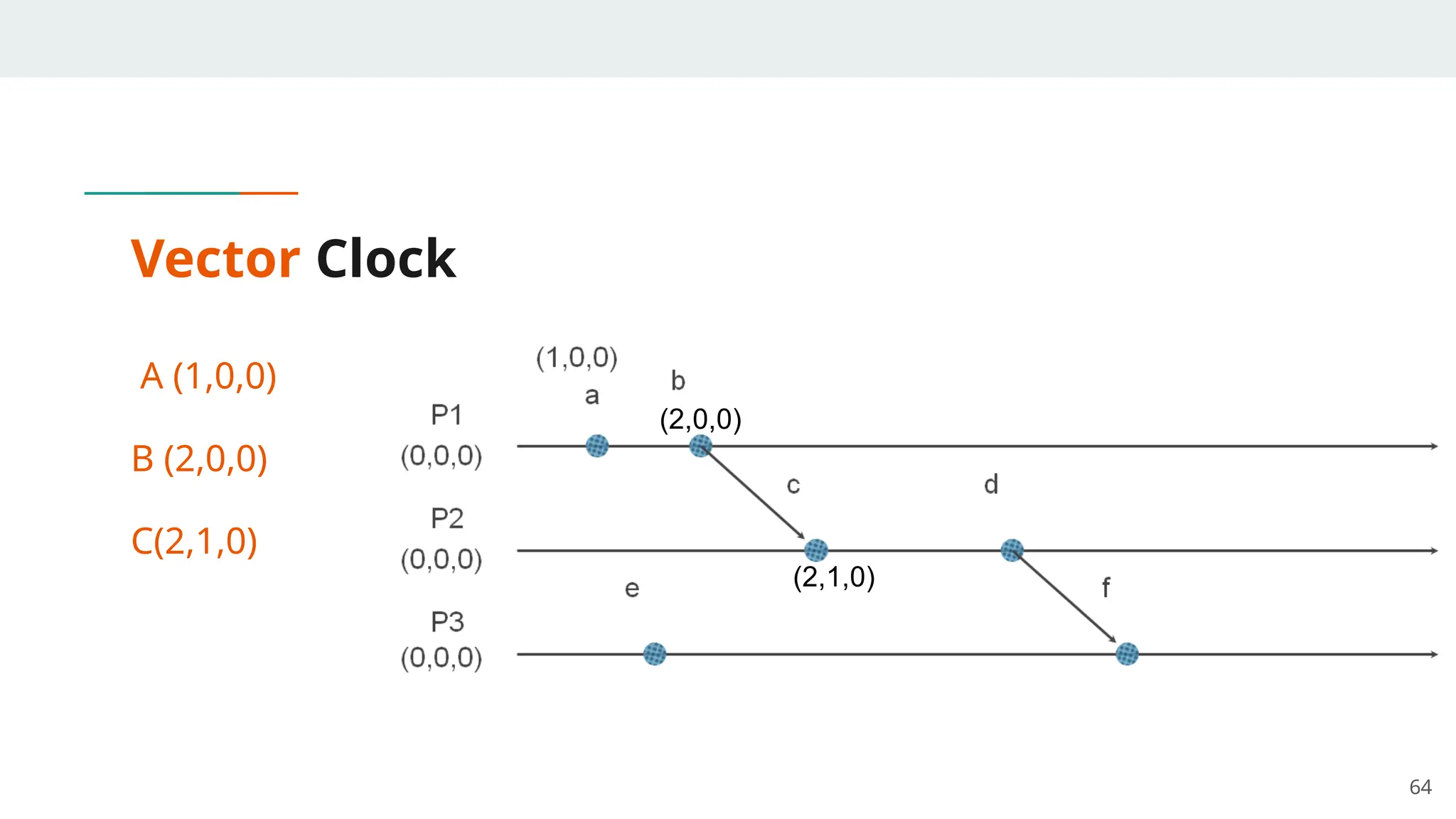 Vector Clock
A (1,0,0)
B (2,0,0)
C(2,1,0)
64
(2,0,0)
(2,1,0)
 