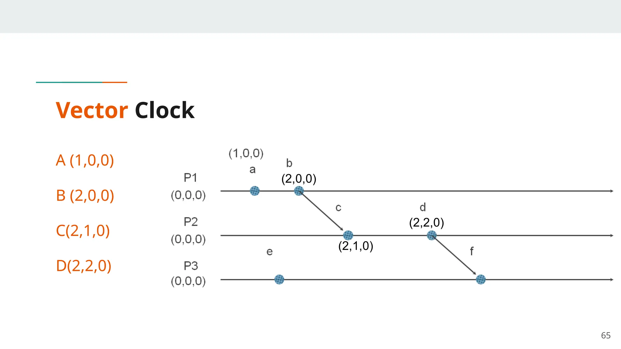 Vector Clock
A (1,0,0)
B (2,0,0)
C(2,1,0)
D(2,2,0)
65
(2,0,0)
(2,1,0)
(2,2,0)
 
