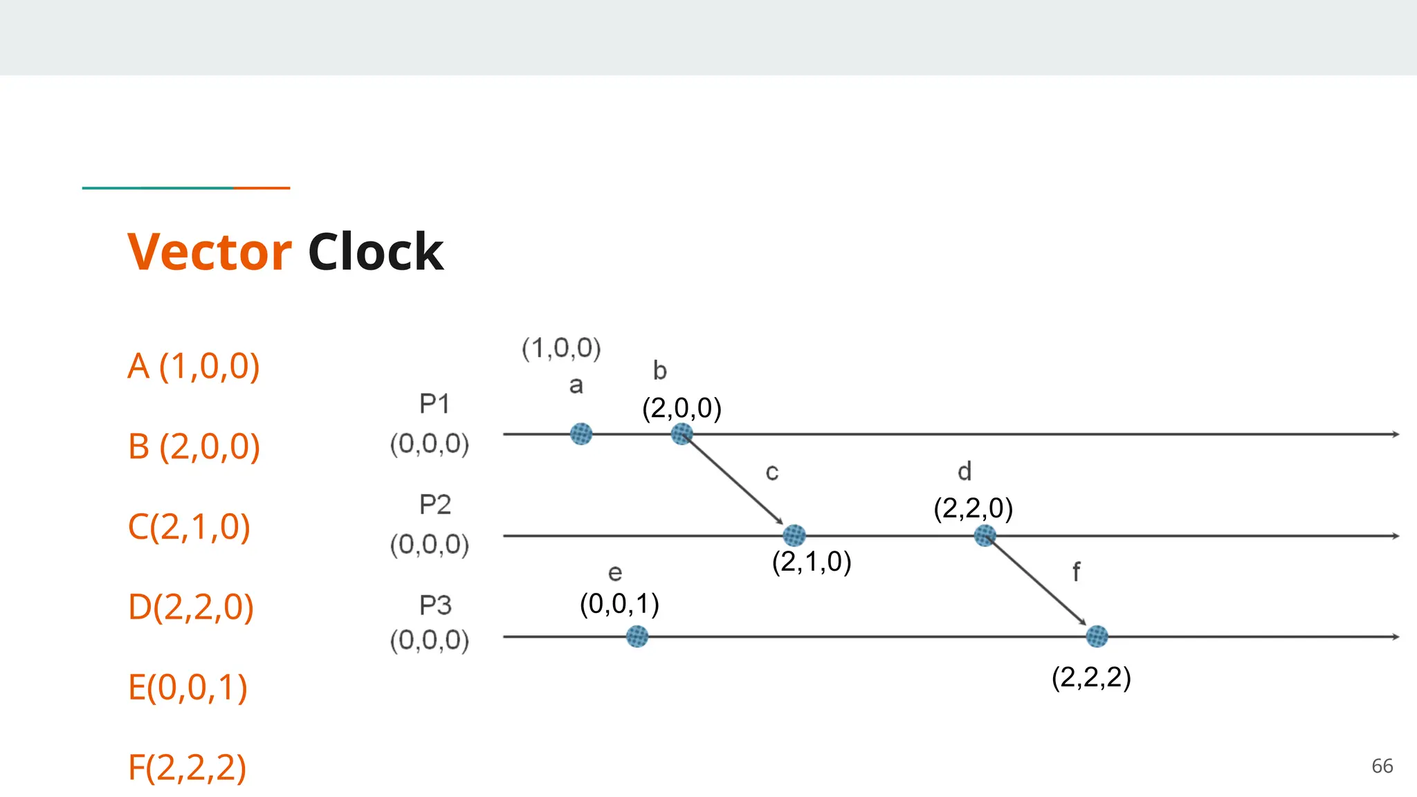Vector Clock
A (1,0,0)
B (2,0,0)
C(2,1,0)
D(2,2,0)
E(0,0,1)
F(2,2,2) 66
(2,0,0)
(2,1,0)
(2,2,0)
(0,0,1)
(2,2,2)
 