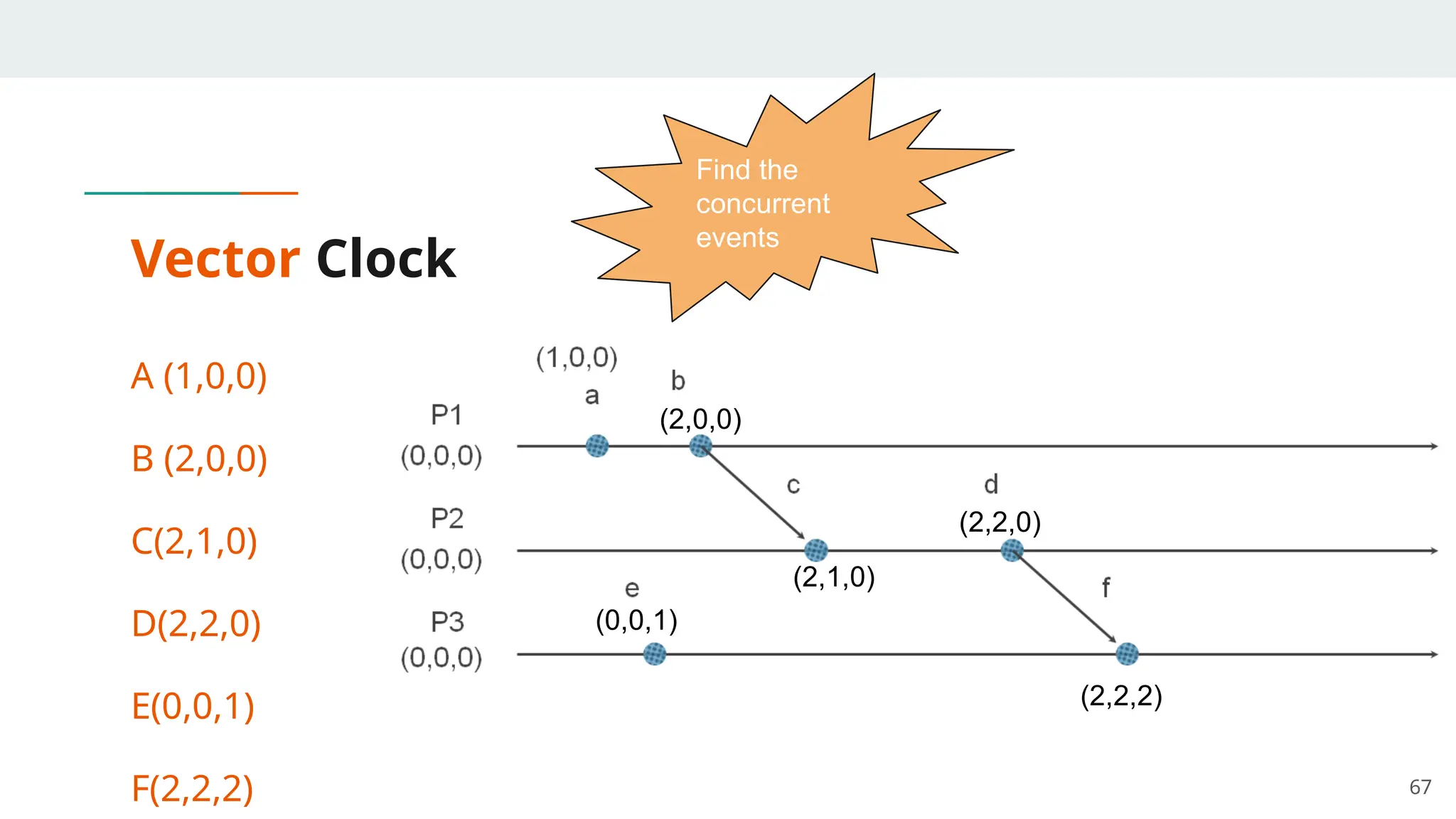 Vector Clock
A (1,0,0)
B (2,0,0)
C(2,1,0)
D(2,2,0)
E(0,0,1)
F(2,2,2) 67
(2,0,0)
(2,1,0)
(2,2,0)
(0,0,1)
(2,2,2)
Find the
concurrent
events
 