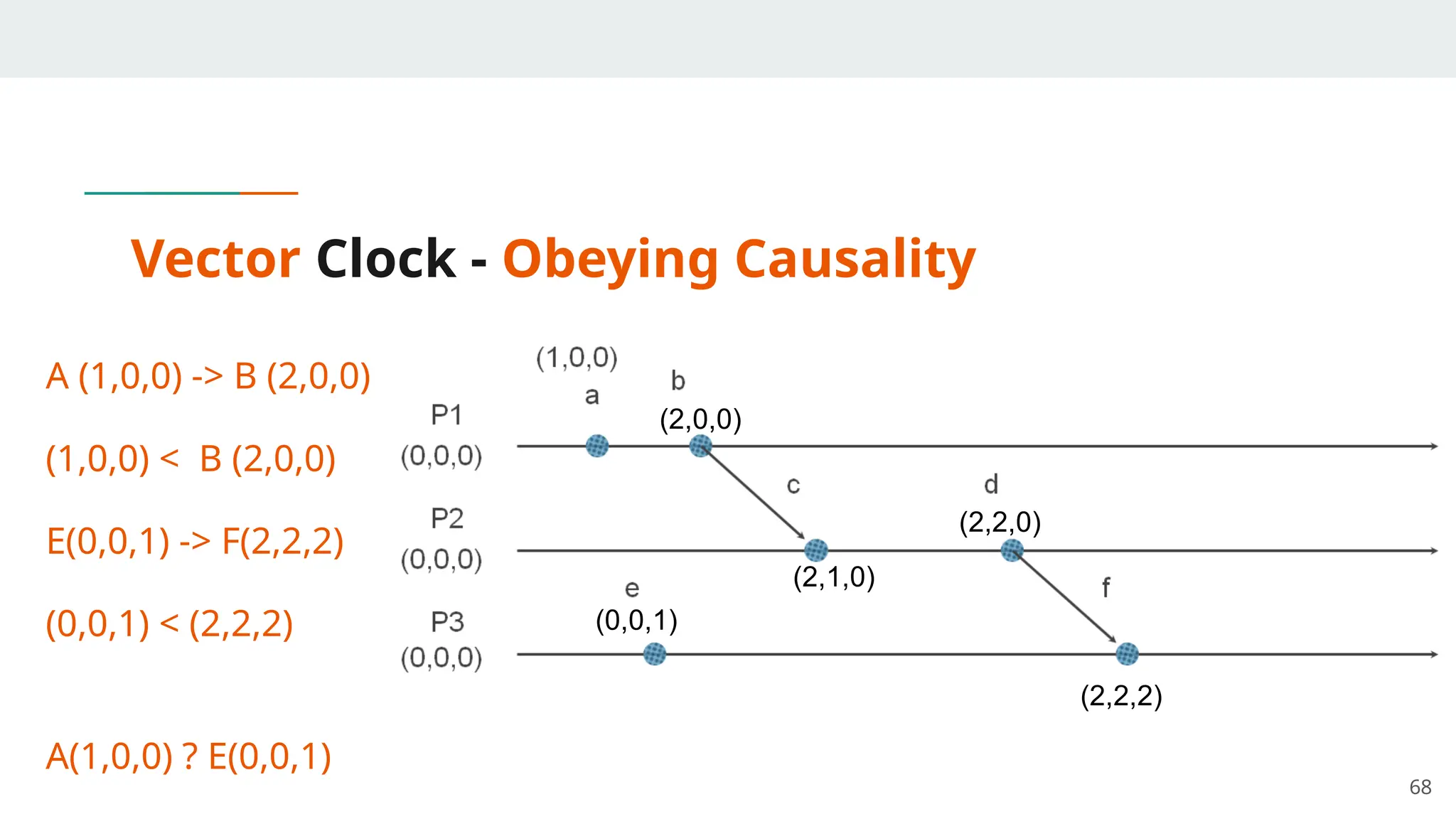 Vector Clock - Obeying Causality
A (1,0,0) -> B (2,0,0)
(1,0,0) < B (2,0,0)
E(0,0,1) -> F(2,2,2)
(0,0,1) < (2,2,2)
A(1,0,0) ? E(0,0,1)
68
(2,0,0)
(2,1,0)
(2,2,0)
(0,0,1)
(2,2,2)
 