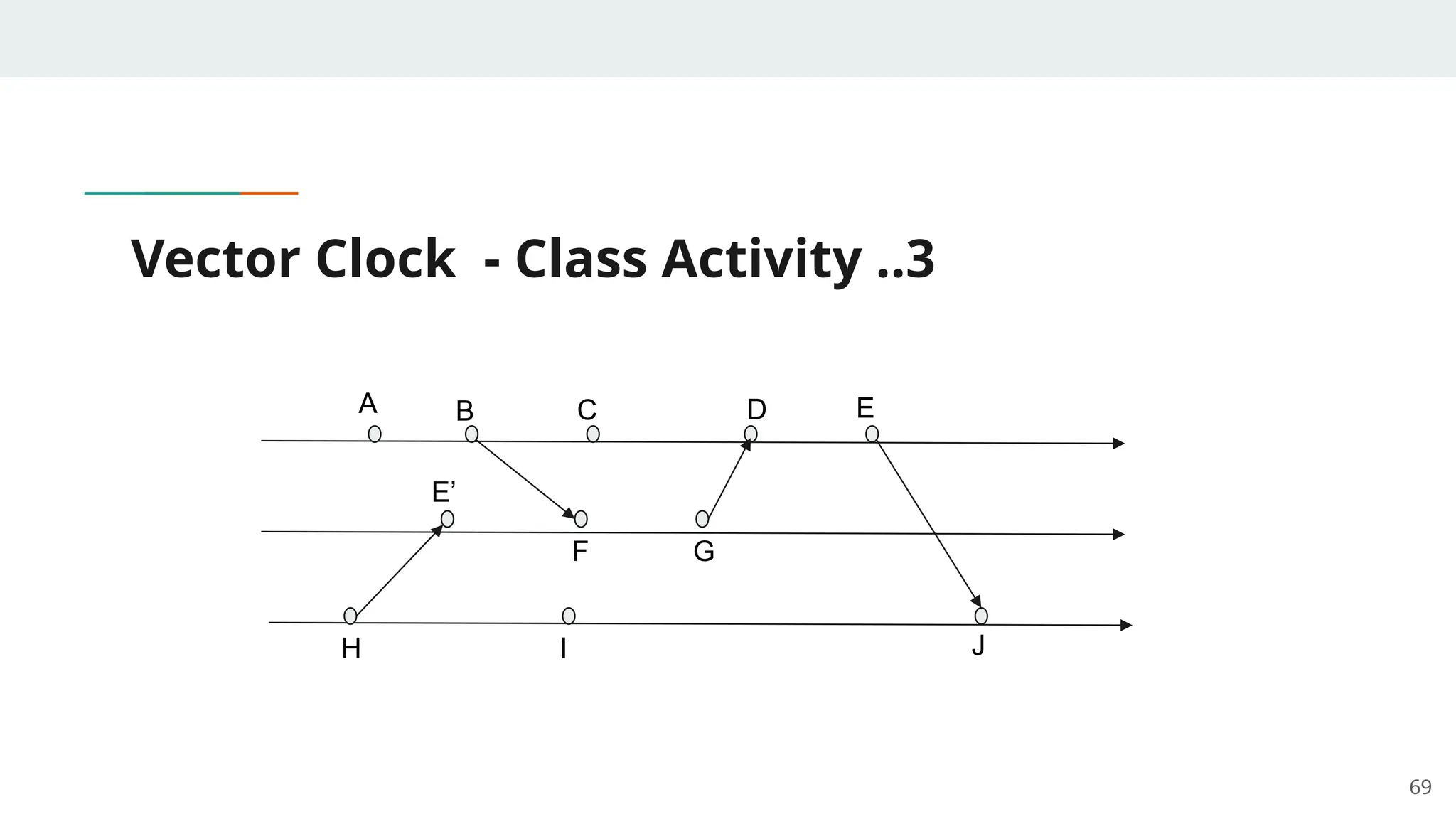 Vector Clock - Class Activity ..3
69
A B C D E
E’
F G
H I J
 