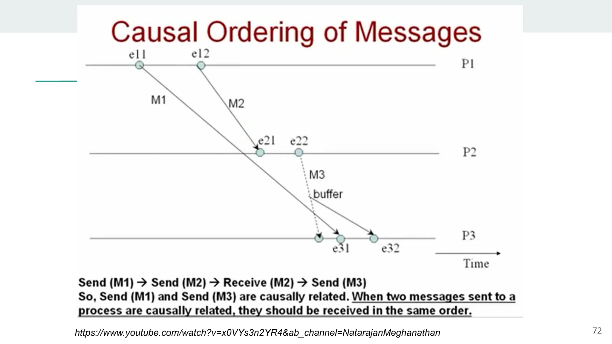 72
https://www.youtube.com/watch?v=x0VYs3n2YR4&ab_channel=NatarajanMeghanathan
 