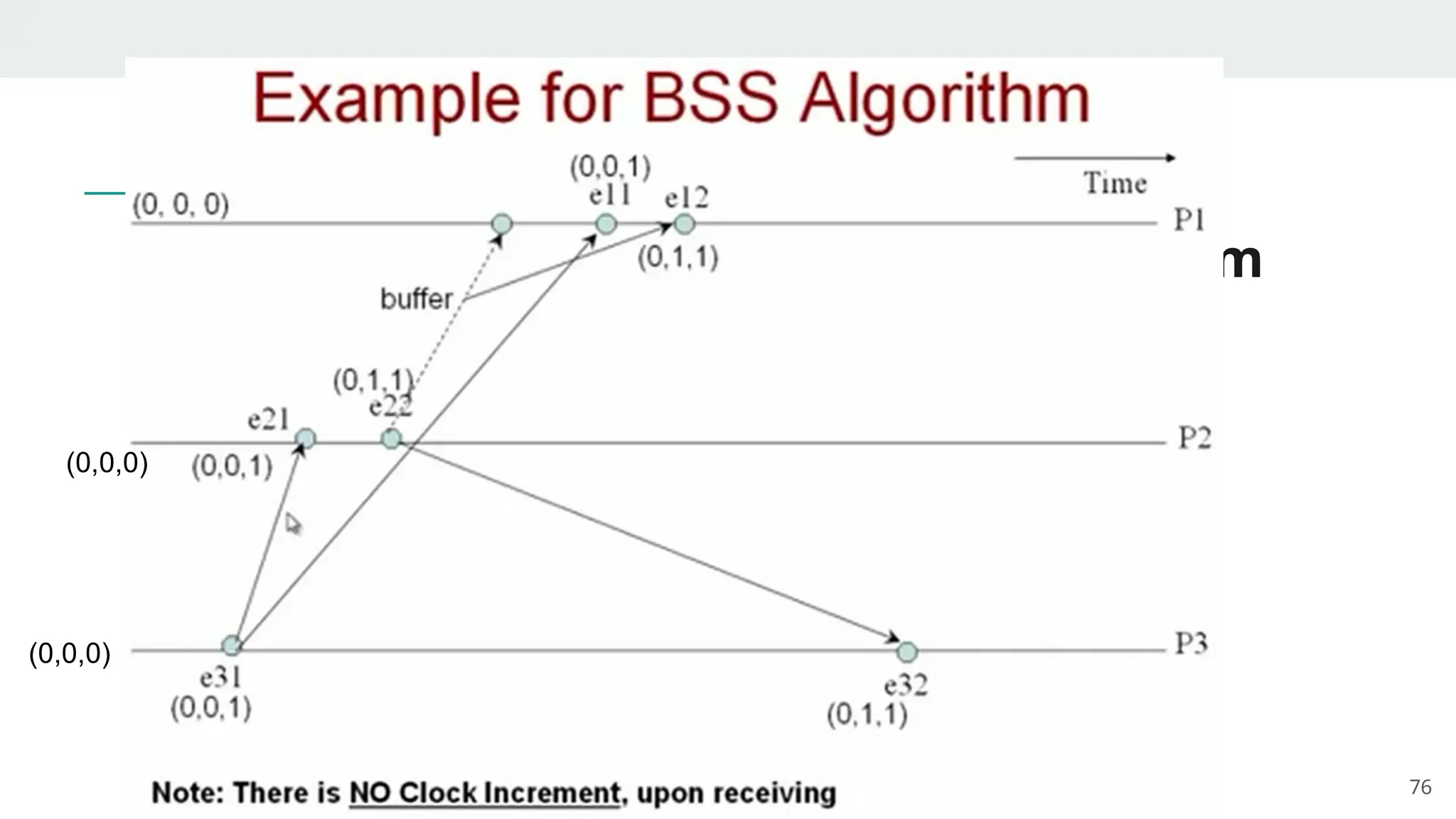 BSS- Birman-Schiper Stephenson Algorithm
76
(0,0,0)
(0,0,0)
 