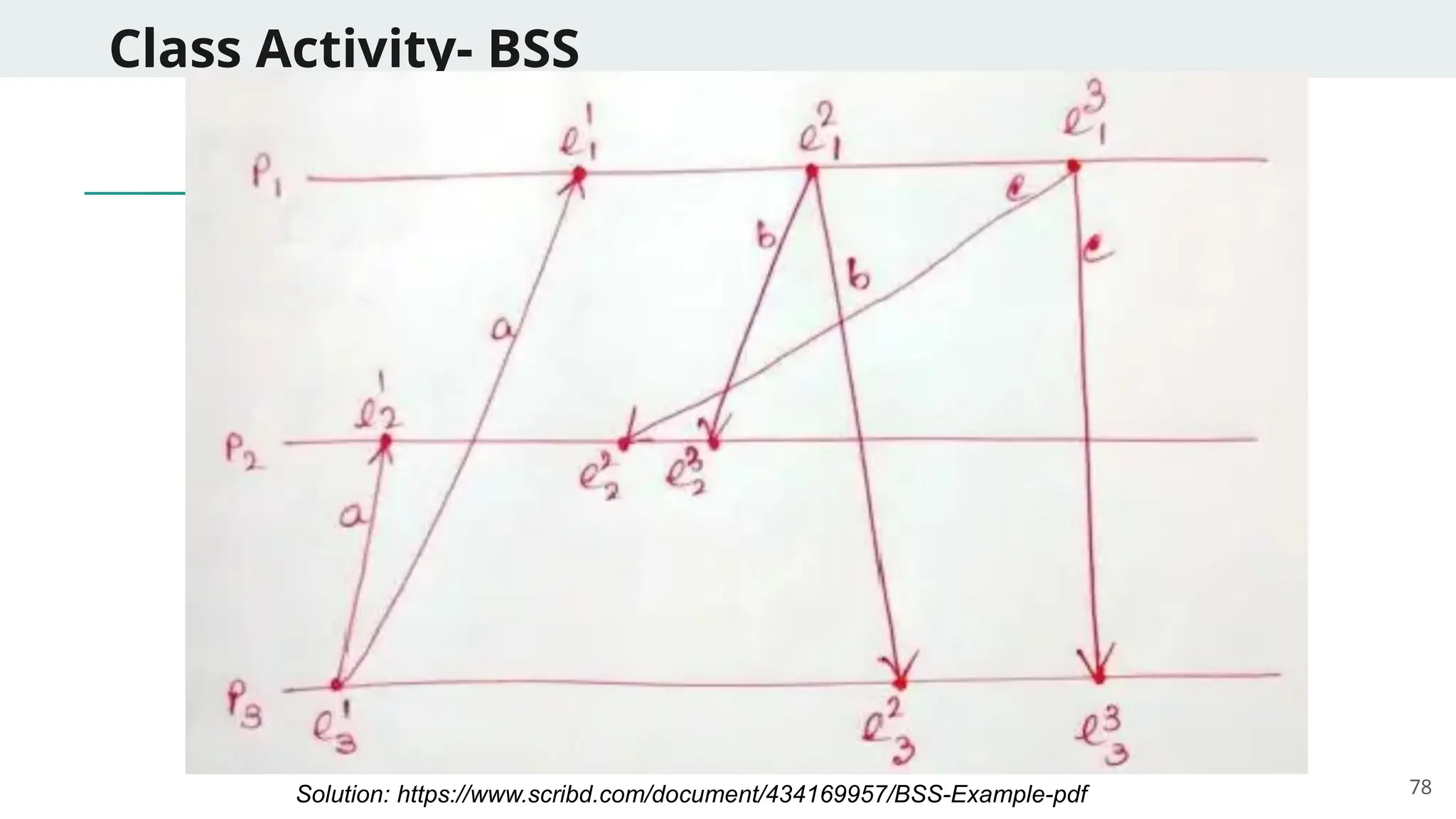 Class Activity- BSS
78
Solution: https://www.scribd.com/document/434169957/BSS-Example-pdf
 