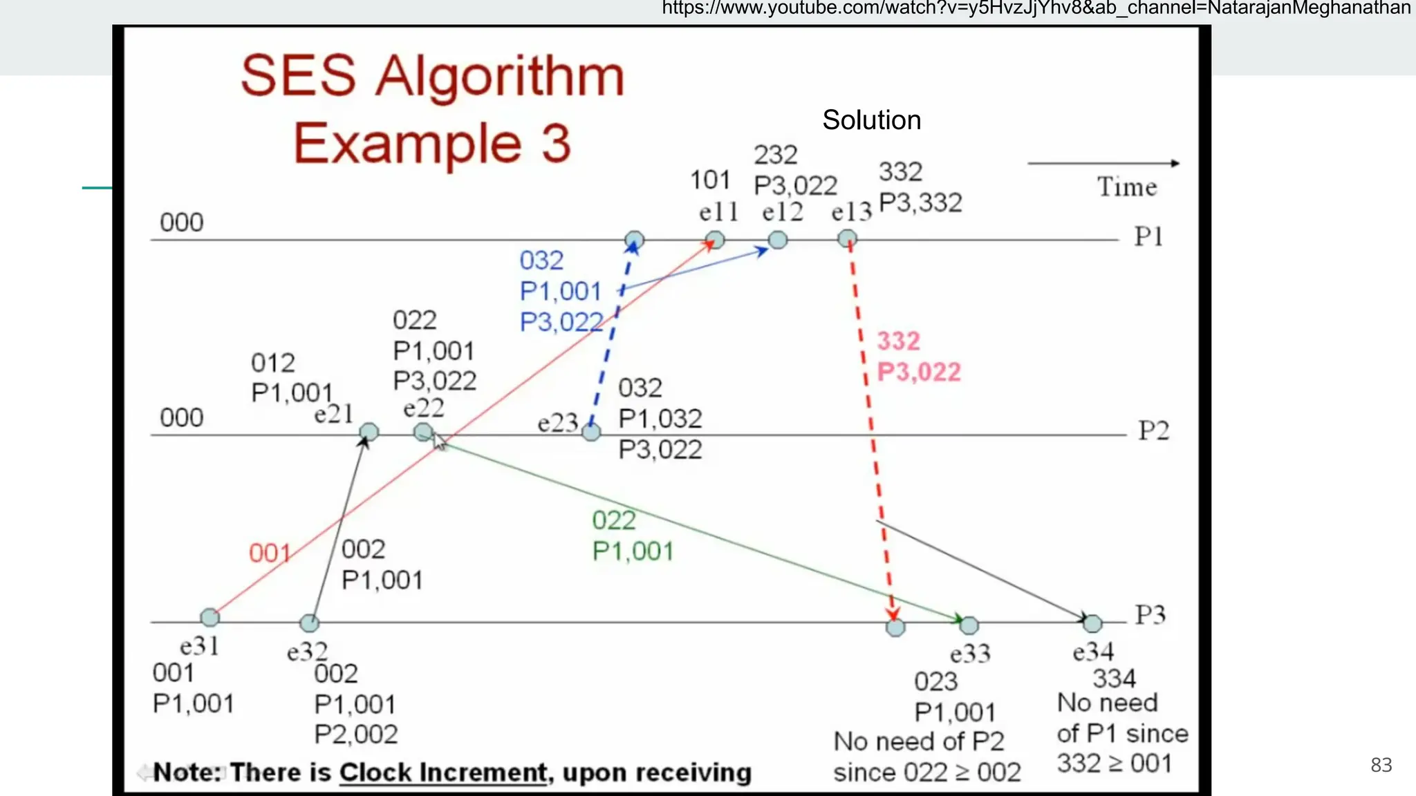 83
Solution
https://www.youtube.com/watch?v=y5HvzJjYhv8&ab_channel=NatarajanMeghanathan
 