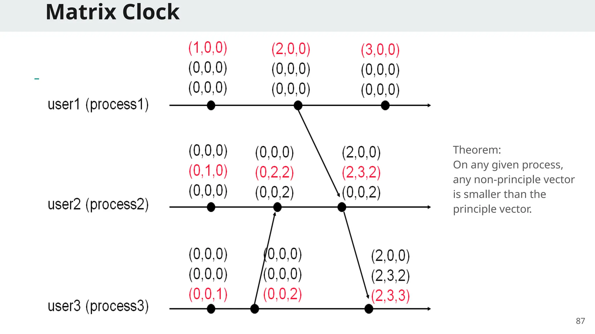 Matrix Clock
Theorem:
On any given process,
any non-principle vector
is smaller than the
principle vector.
87
 