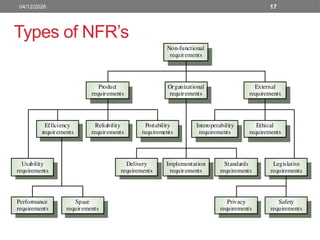 Comprehensive Guide to Software Requirements and Engineering Principles ...