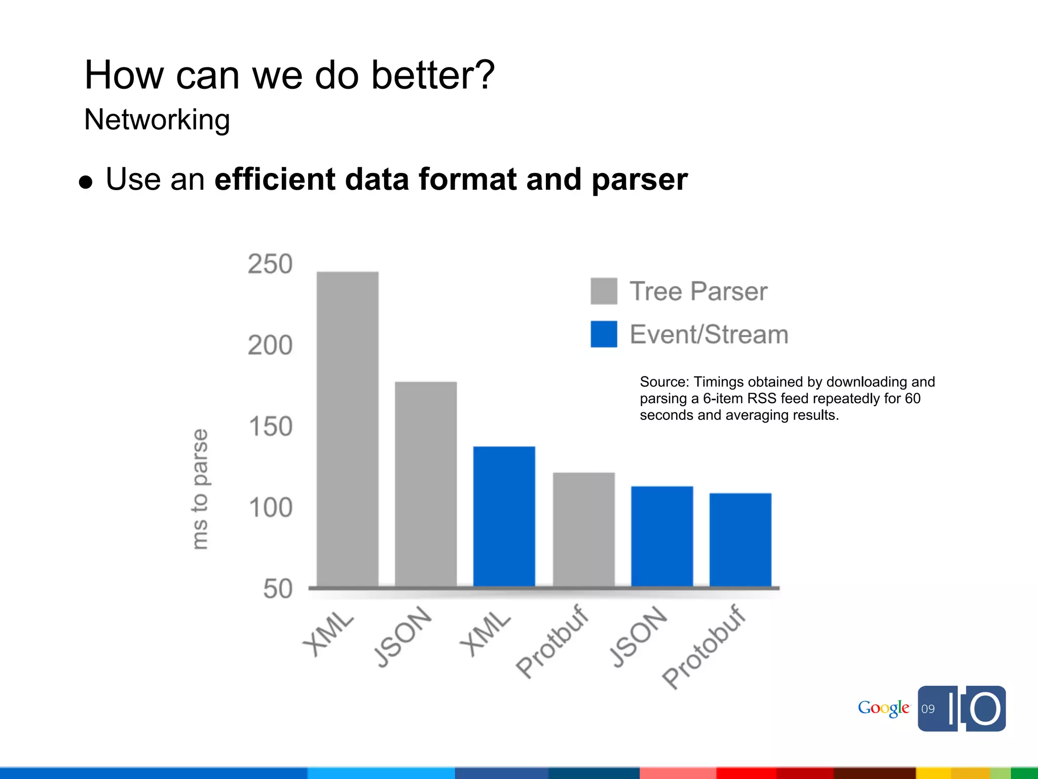 How can we do better?
Networking

 Use an efficient data format and parser




                                    Source: Timings obtained by downloading and
                                    parsing a 6-item RSS feed repeatedly for 60
                                    seconds and averaging results.
 