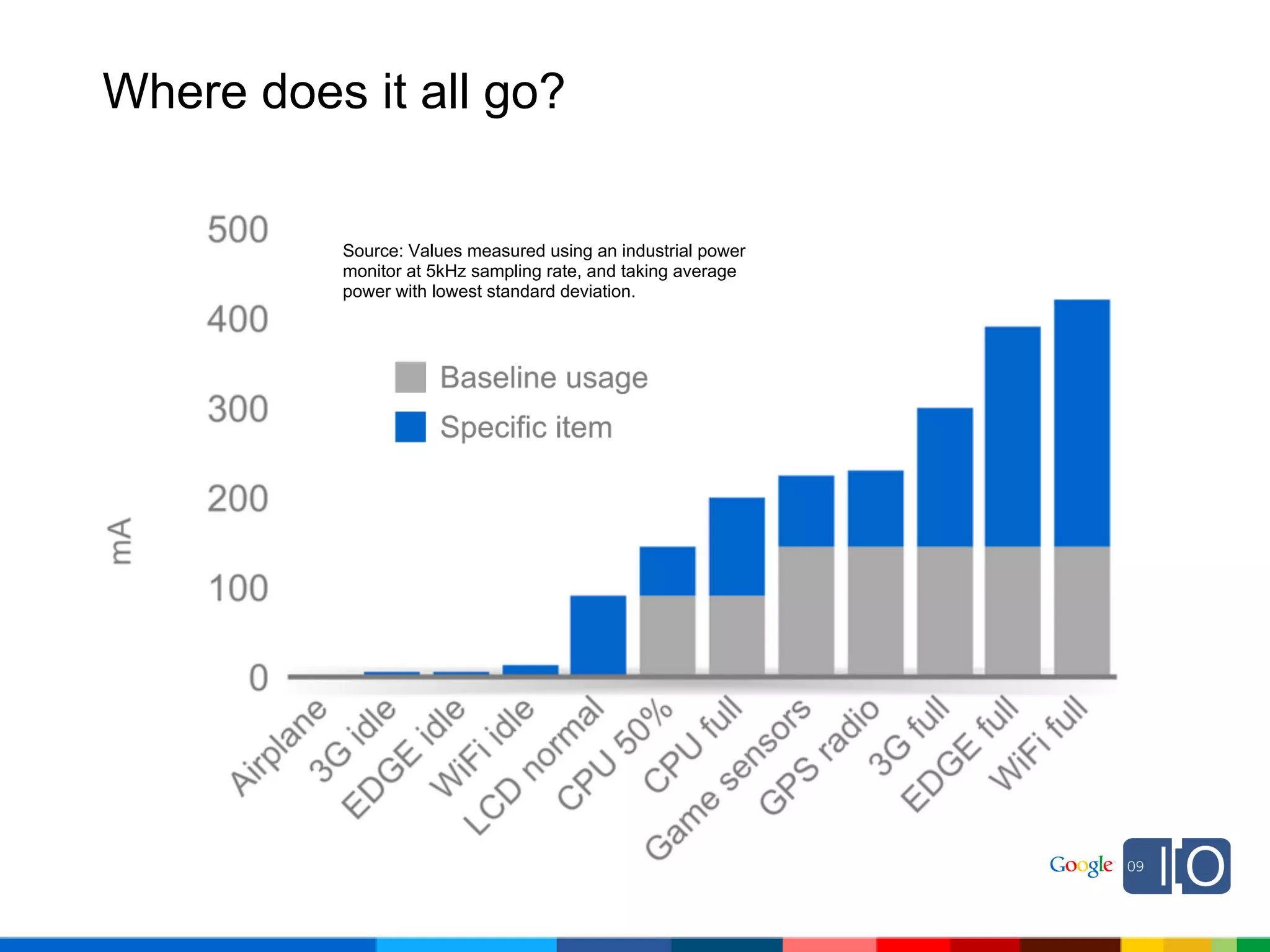 Where does it all go?


          Source: Values measured using an industrial power
          monitor at 5kHz sampling rate, and taking average
          power with lowest standard deviation.
 