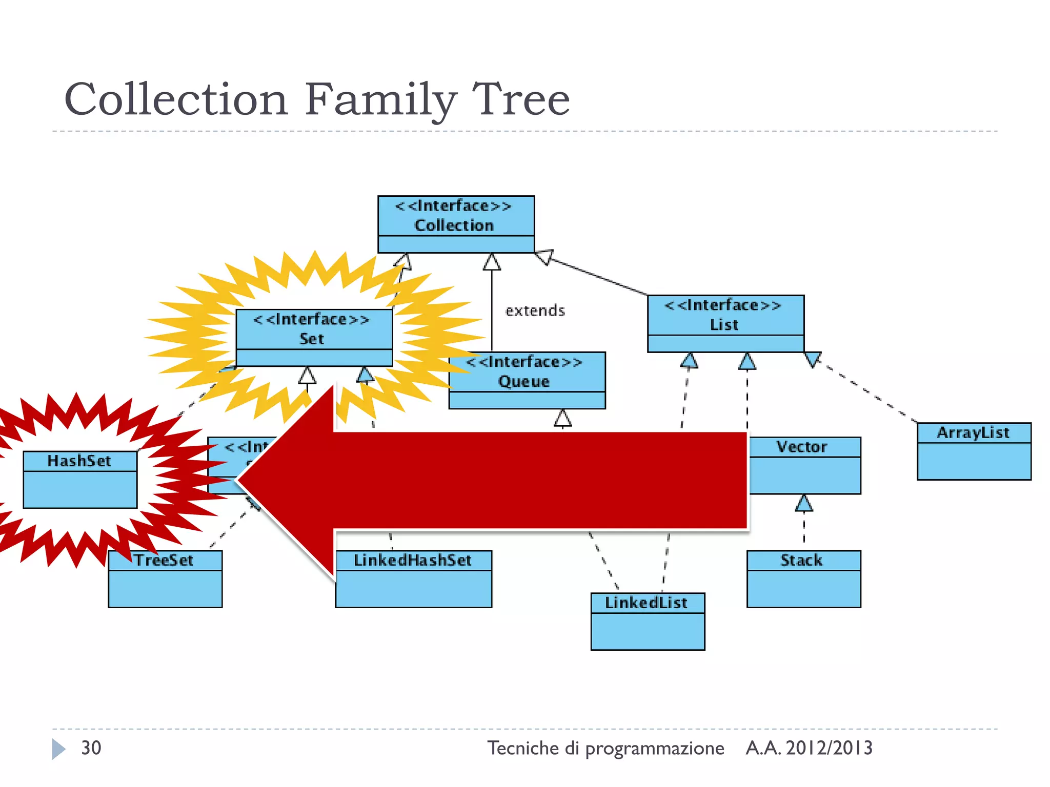 Sets, maps and hash tables (Java Collections) | PDF