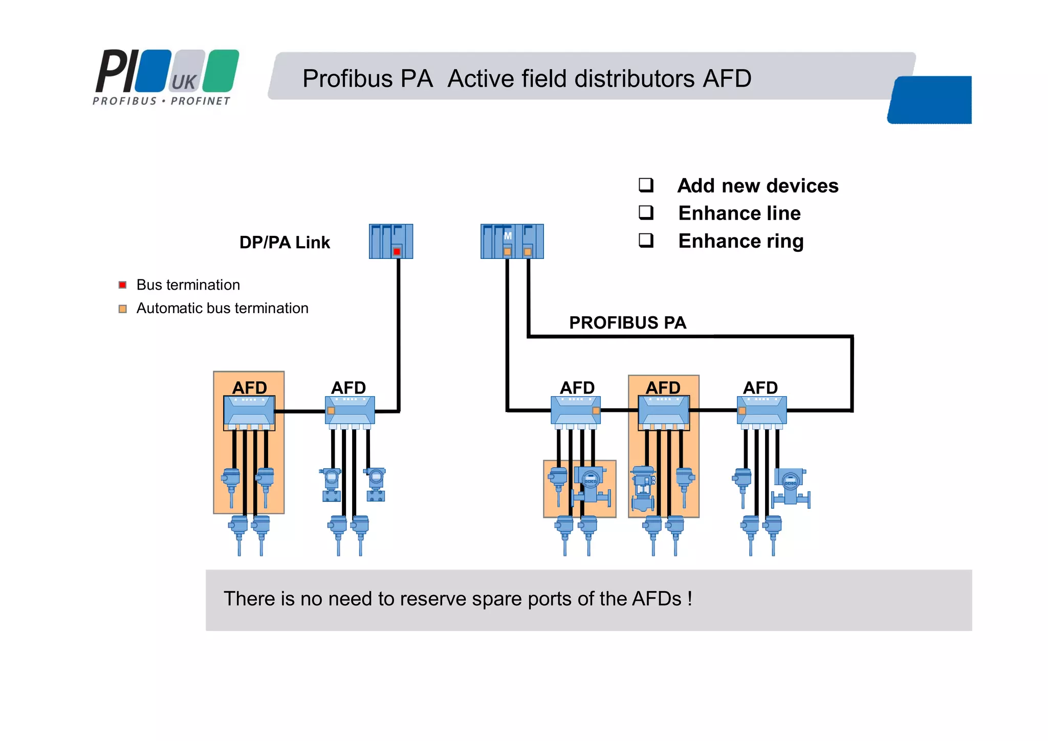 Add new devices
PROFIBUS PA
Automatic bus termination
AFD
Bus termination
Enhance line
Enhance ringM
There is no need to reserve spare ports of the AFDs !
AFDAFDAFD AFD
DP/PA Link
Profibus PA Active field distributors AFD
 
