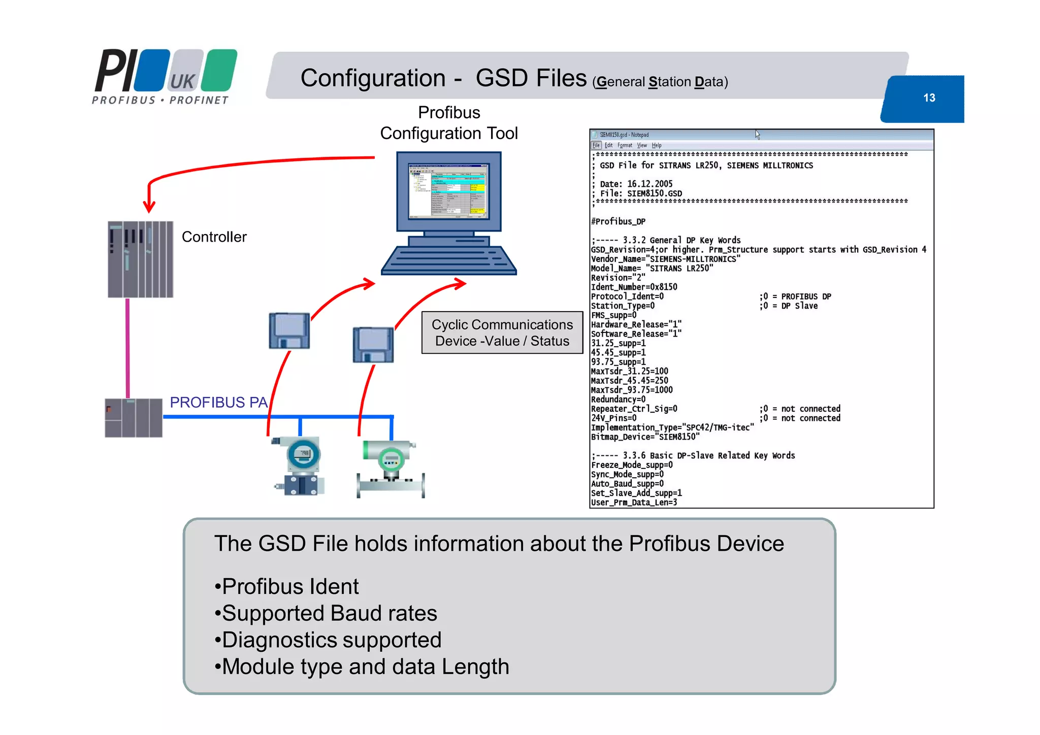 Configuration - GSD Files (General Station Data)
13
Controller
PROFIBUS PA
Profibus
Configuration Tool
The GSD File holds information about the Profibus Device
•Profibus Ident
•Supported Baud rates
•Diagnostics supported
•Module type and data Length
Cyclic Communications
Device -Value / Status
 