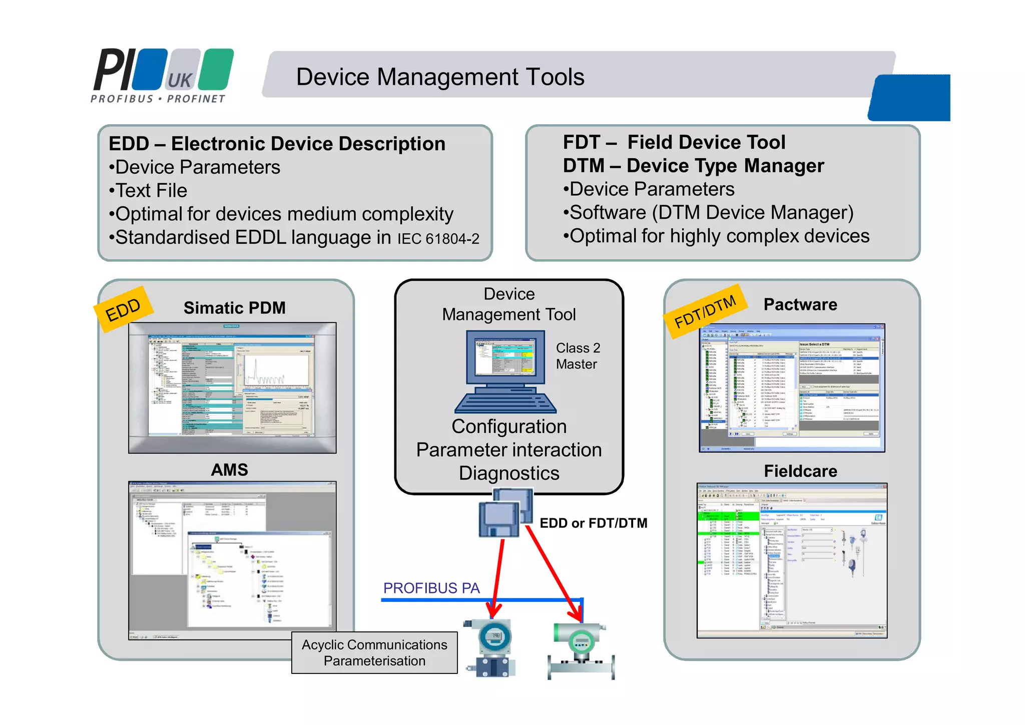 Device Management Tools
Simatic PDM
AMS
Pactware
Fieldcare
Configuration
Parameter interaction
Diagnostics
Device
Management Tool
Class 2
Master
PROFIBUS PA
EDD or FDT/DTM
EDD – Electronic Device Description
•Device Parameters
•Text File
•Optimal for devices medium complexity
•Standardised EDDL language in IEC 61804-2
FDT – Field Device Tool
DTM – Device Type Manager
•Device Parameters
•Software (DTM Device Manager)
•Optimal for highly complex devices
Acyclic Communications
Parameterisation
 