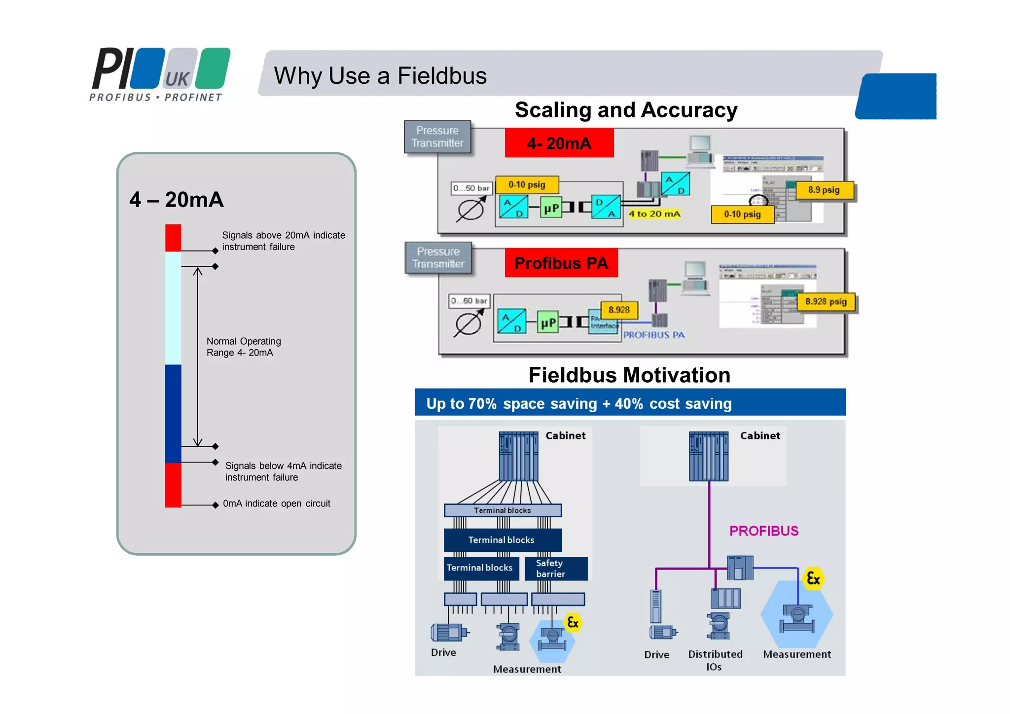 Why Use a Fieldbus
Normal Operating
Range 4- 20mA
Signals below 4mA indicate
instrument failure
0mA indicate open circuit
Signals above 20mA indicate
instrument failure
4 – 20mA
Scaling and Accuracy
Fieldbus Motivation
Profibus PA
4- 20mA
 
