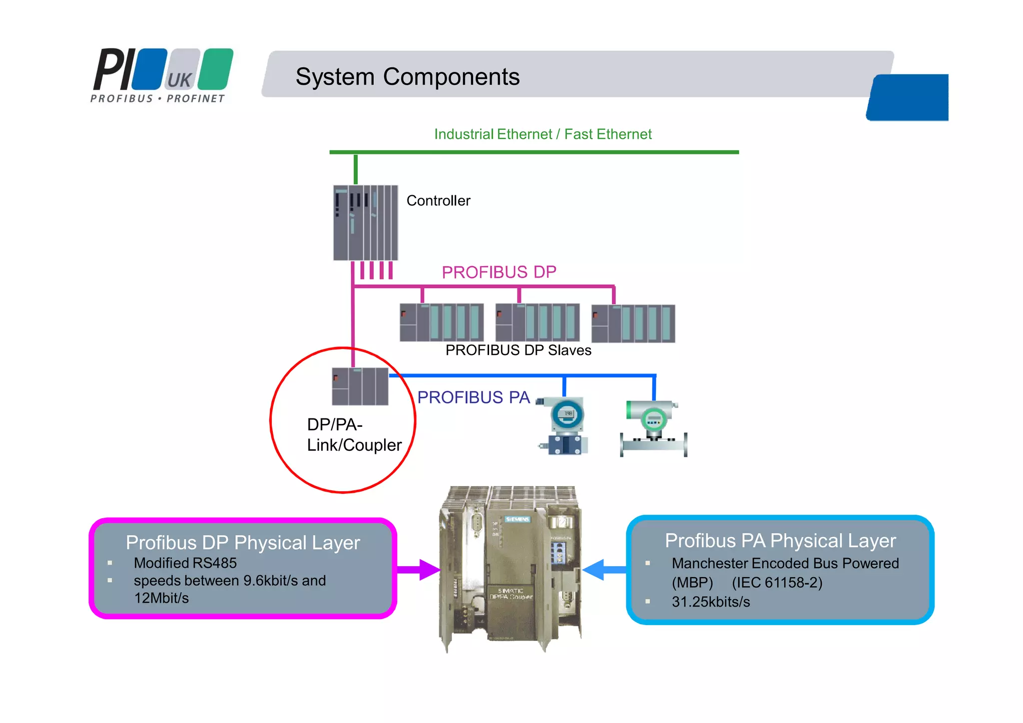 System Components
Controller
PROFIBUS DP Slaves
PROFIBUS PA
DP/PA-
Link/Coupler
Industrial Ethernet / Fast Ethernet
Profibus DP Physical Layer
Modified RS485
speeds between 9.6kbit/s and
12Mbit/s
Profibus PA Physical Layer
Manchester Encoded Bus Powered
(MBP) (IEC 61158-2)
31.25kbits/s
 