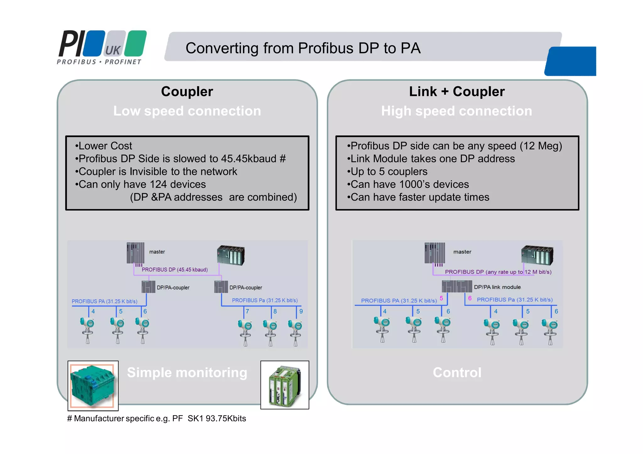 Converting from Profibus DP to PA
Coupler Link + Coupler
Low speed connection High speed connection
# Manufacturer specific e.g. PF SK1 93.75Kbits
•Lower Cost
•Profibus DP Side is slowed to 45.45kbaud #
•Coupler is Invisible to the network
•Can only have 124 devices
(DP &PA addresses are combined)
•Profibus DP side can be any speed (12 Meg)
•Link Module takes one DP address
•Up to 5 couplers
•Can have 1000’s devices
•Can have faster update times
Simple monitoring Control
4 5 6 7 8 9 4 5 6 4 5 6
5 6
 