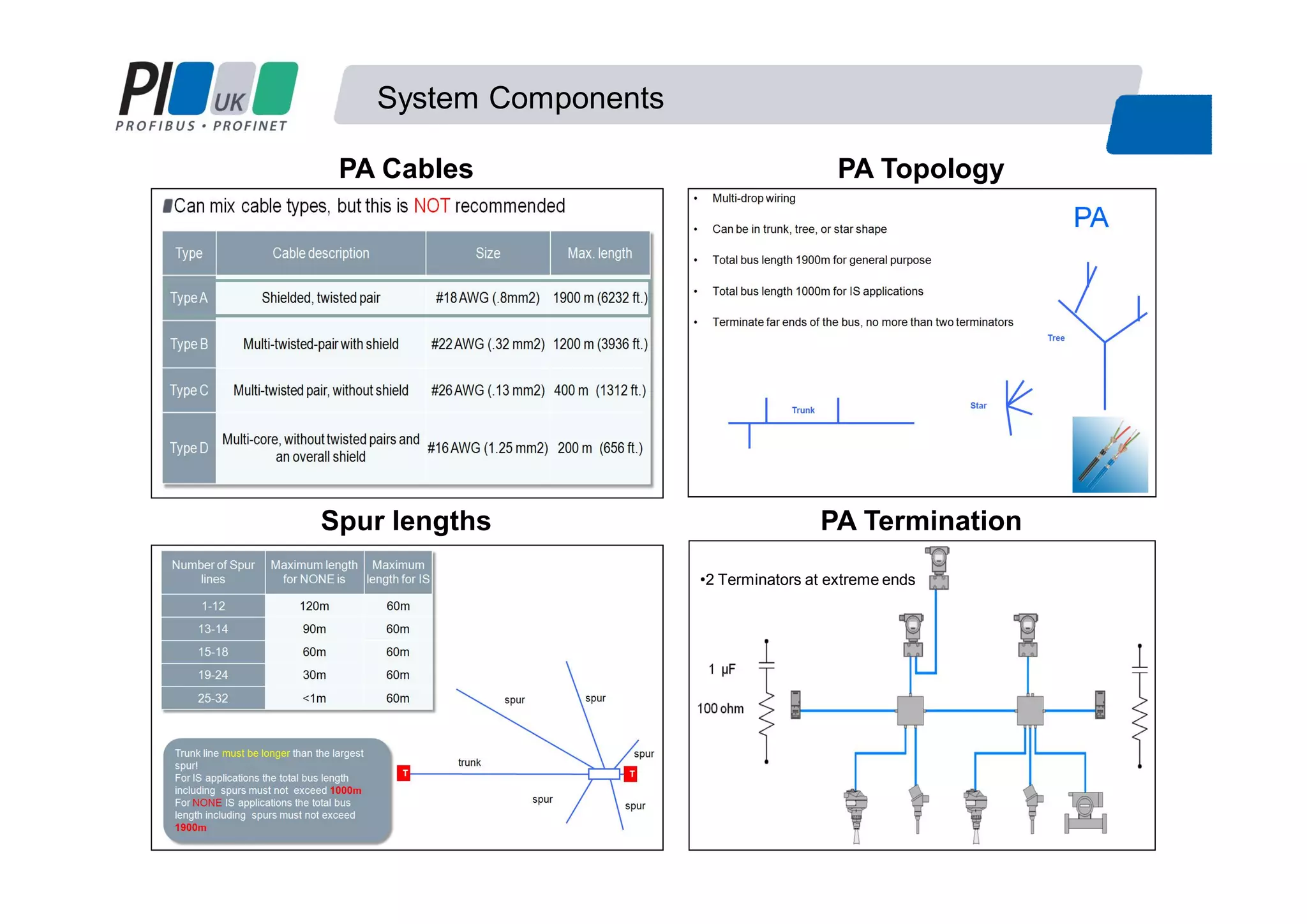 System Components
PA TopologyPA Cables
Spur lengths PA Termination
•2 Terminators at extreme ends
 