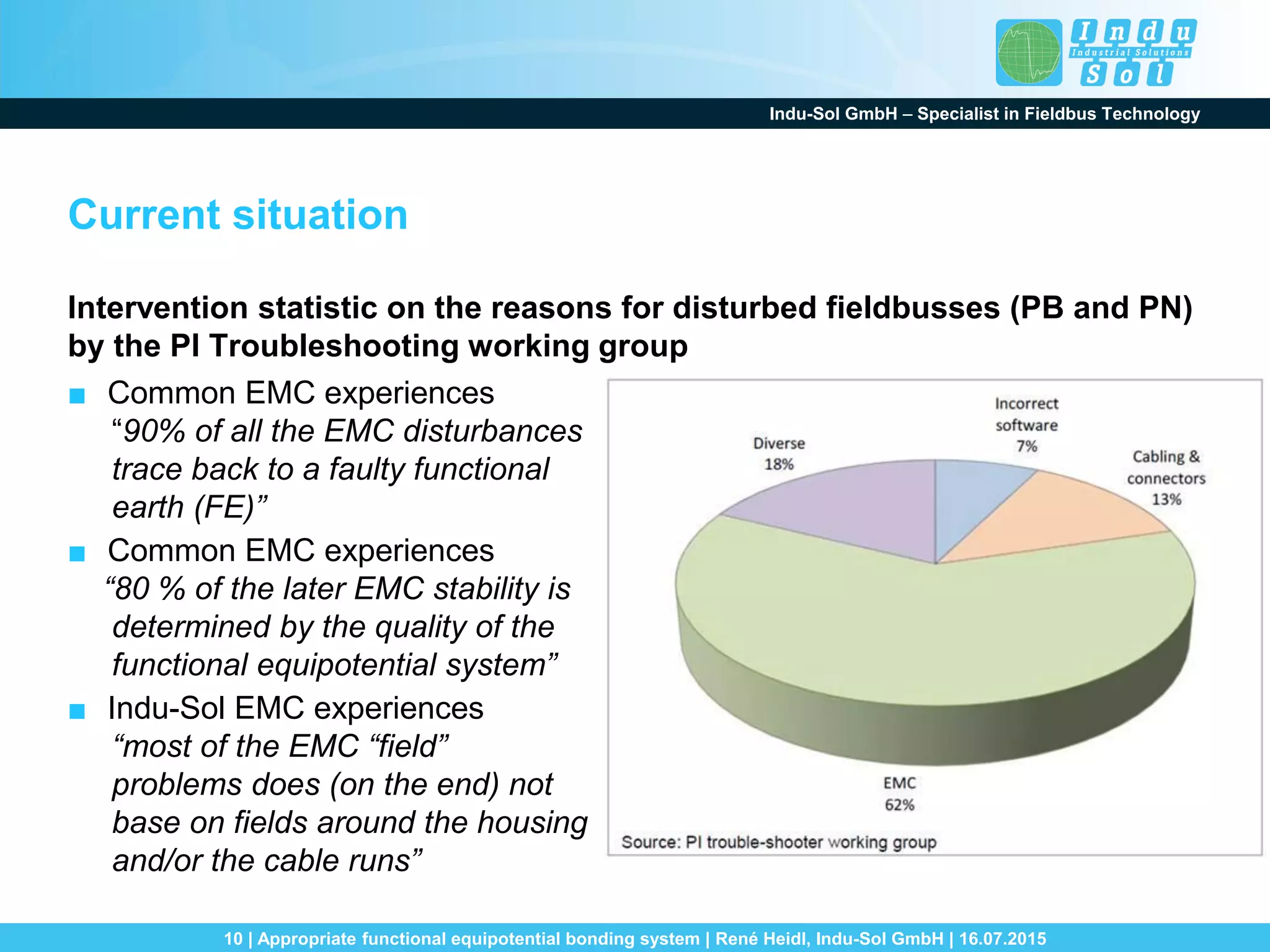 Indu-Sol GmbH – Specialist in Fieldbus Technology
10 | Appropriate functional equipotential bonding system | René Heidl, Indu-Sol GmbH | 16.07.2015
Current situation
Intervention statistic on the reasons for disturbed fieldbusses (PB and PN)
by the PI Troubleshooting working group
■ Common EMC experiences
“90% of all the EMC disturbances
trace back to a faulty functional
earth (FE)”
■ Common EMC experiences
“80 % of the later EMC stability is
determined by the quality of the
functional equipotential system”
■ Indu-Sol EMC experiences
“most of the EMC “field”
problems does (on the end) not
base on fields around the housing
and/or the cable runs”
 