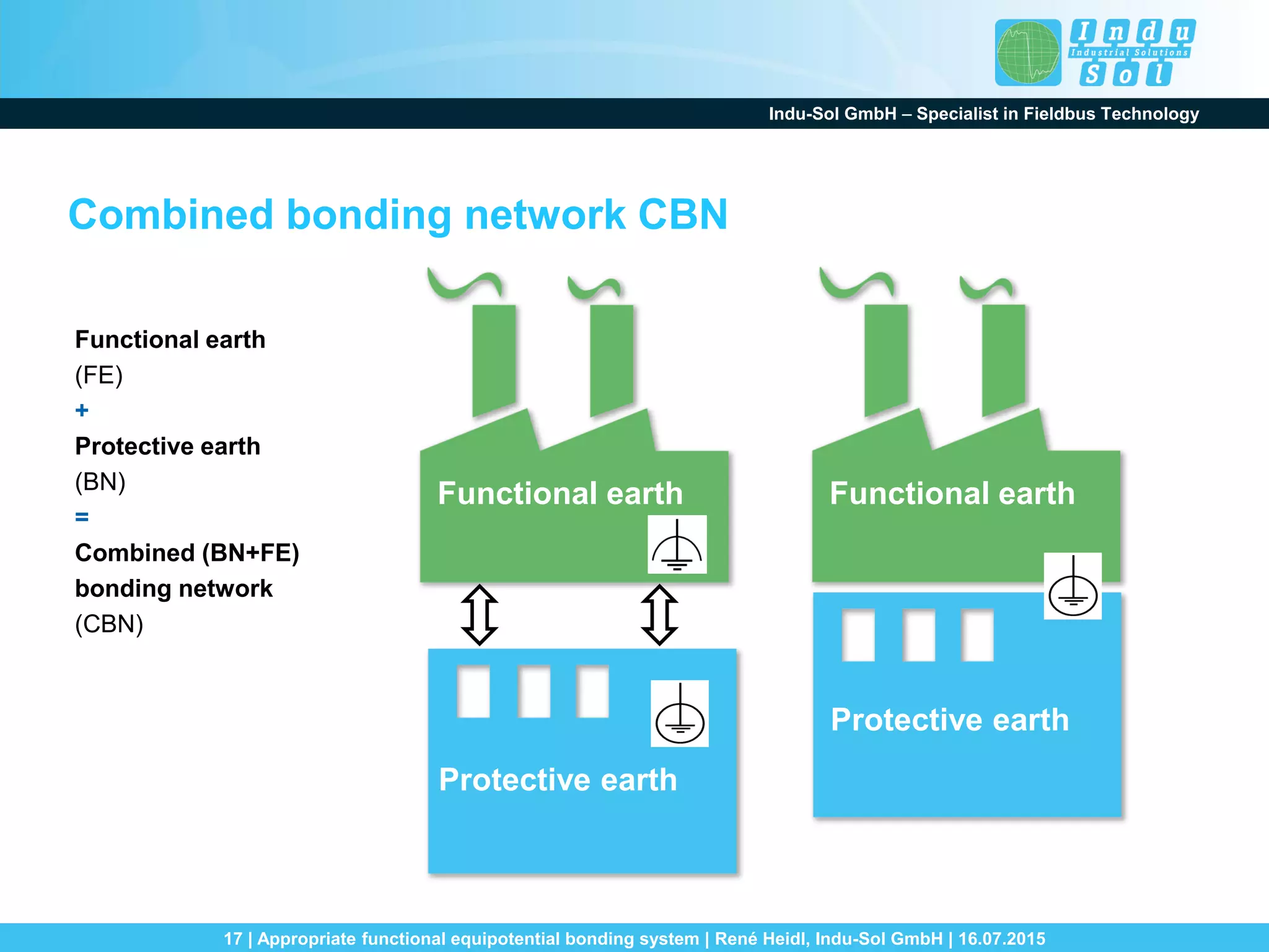 Indu-Sol GmbH – Specialist in Fieldbus Technology
17 | Appropriate functional equipotential bonding system | René Heidl, Indu-Sol GmbH | 16.07.2015
Combined bonding network CBN
Protective earth
Functional earth
Protective earth
Functional earth
Functional earth
(FE)
+
Protective earth
(BN)
=
Combined (BN+FE)
bonding network
(CBN)
 