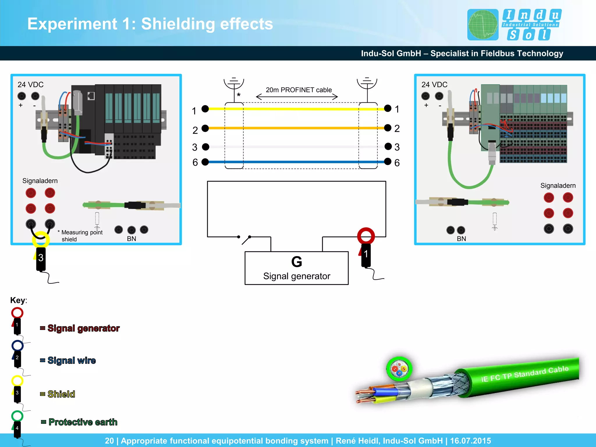 Indu-Sol GmbH – Specialist in Fieldbus Technology
20 | Appropriate functional equipotential bonding system | René Heidl, Indu-Sol GmbH | 16.07.2015
Experiment 1: Shielding effects
24 VDC
+ -
BN
Signaladern
24 VDC
+ -
BN
Signaladern
1
2
3
6
1
2
3
6
G
Signal generator
*
3
* Measuring point
shield
20m PROFINET cable
3
4
1
2
Key:
1
 