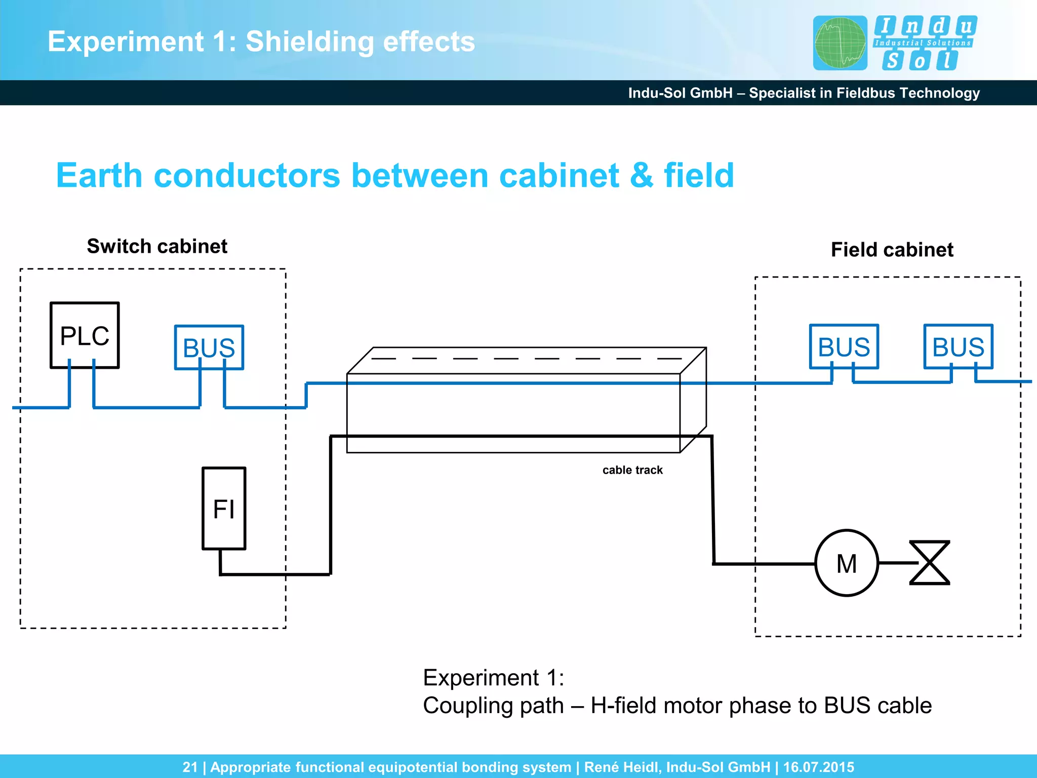 Indu-Sol GmbH – Specialist in Fieldbus Technology
21 | Appropriate functional equipotential bonding system | René Heidl, Indu-Sol GmbH | 16.07.2015
Switch cabinet
PLC BUS BUS BUS
FI
M
Earth conductors between cabinet & field
Field cabinet
Experiment 1: Shielding effects
Experiment 1:
Coupling path – H-field motor phase to BUS cable
cable track
 