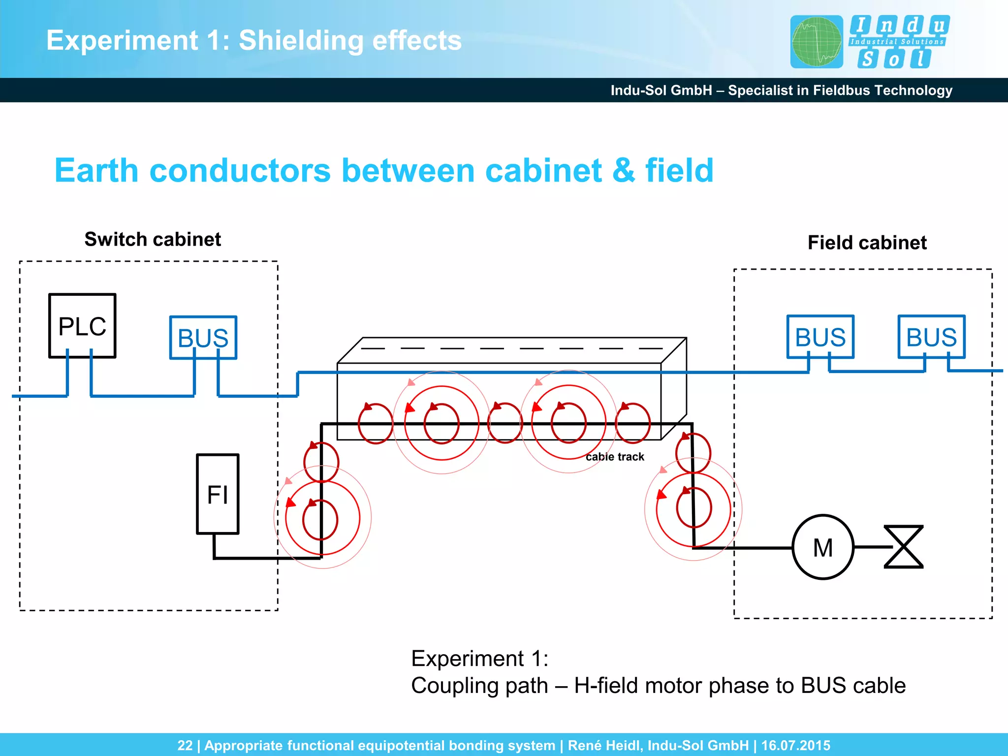 Indu-Sol GmbH – Specialist in Fieldbus Technology
22 | Appropriate functional equipotential bonding system | René Heidl, Indu-Sol GmbH | 16.07.2015
Switch cabinet
PLC BUS BUS BUS
FI
M
Earth conductors between cabinet & field
Experiment 1:
Coupling path – H-field motor phase to BUS cable
Field cabinet
cable track
Experiment 1: Shielding effects
 