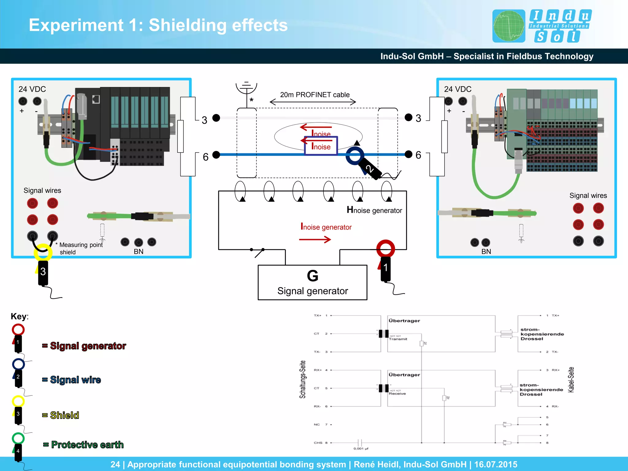 Indu-Sol GmbH – Specialist in Fieldbus Technology
24 | Appropriate functional equipotential bonding system | René Heidl, Indu-Sol GmbH | 16.07.2015
24 VDC
+ -
BN
Signal wires
24 VDC
+ -
BN
Signal wires
3
6
3
6
Inoise
G
Signal generator
* Measuring point
shield
*
3 1
20m PROFINET cable
Inoise
Inoise generator
Hnoise generator
3
4
1
2
Key:
Experiment 1: Shielding effects
 