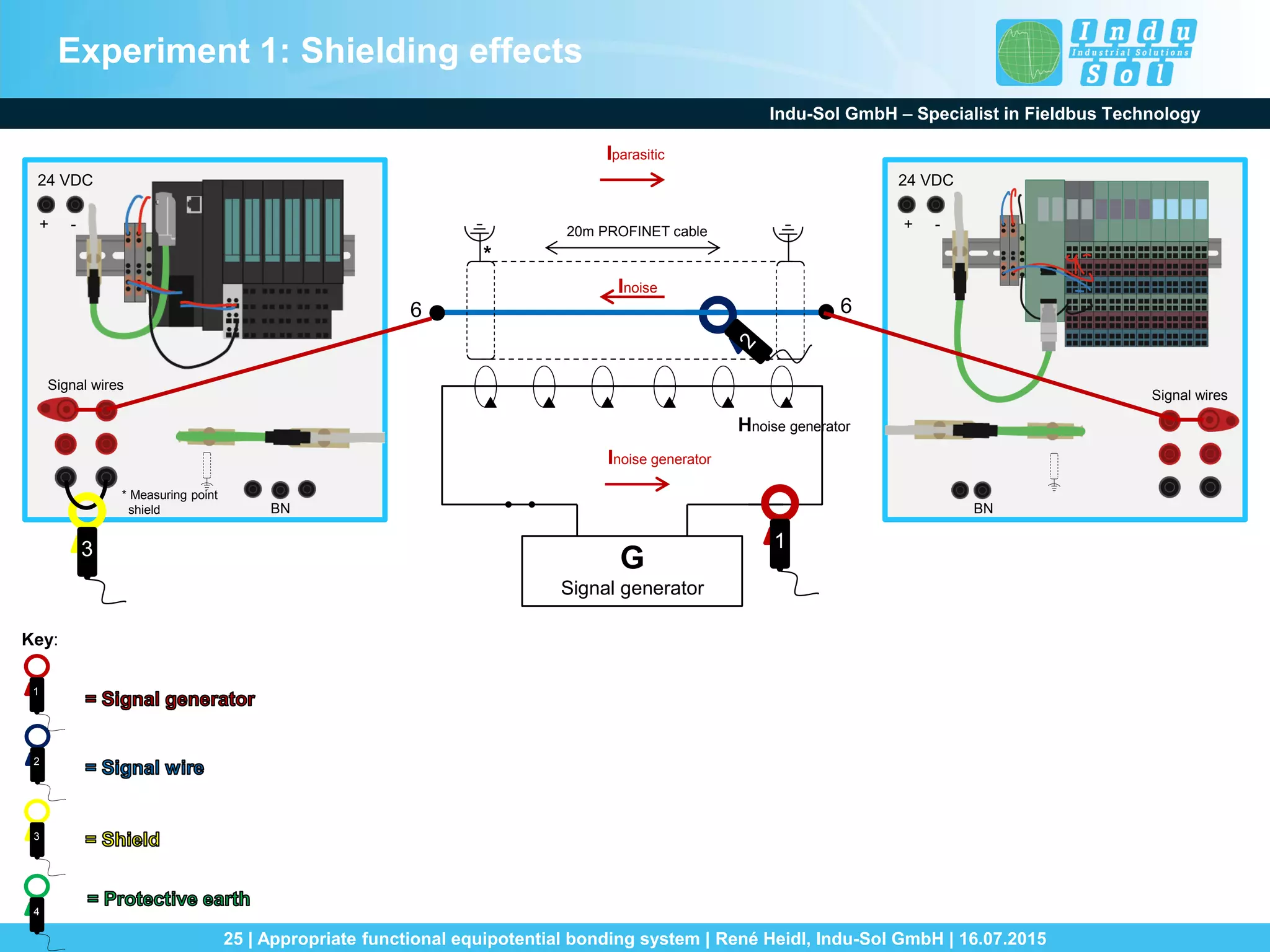 Indu-Sol GmbH – Specialist in Fieldbus Technology
25 | Appropriate functional equipotential bonding system | René Heidl, Indu-Sol GmbH | 16.07.2015
24 VDC
+ -
BN
Signal wires
24 VDC
+ -
BN
Signal wires
6 6
Hnoise generator
Inoise generator
Inoise
Iparasitic
G
Signal generator
*
20m PROFINET cable
3
3
4
1
2
Key:
1
Experiment 1: Shielding effects
* Measuring point
shield
 