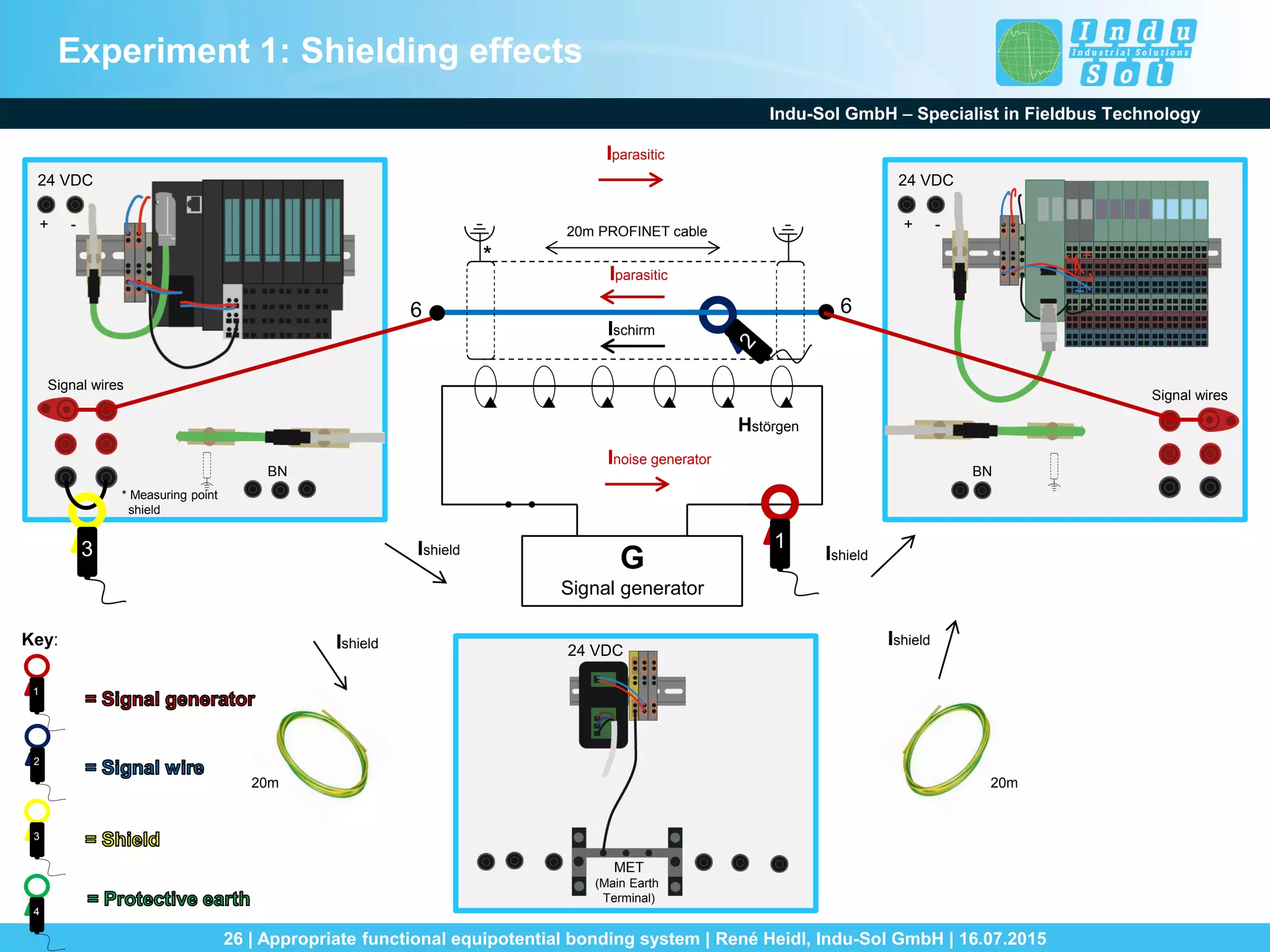Indu-Sol GmbH – Specialist in Fieldbus Technology
26 | Appropriate functional equipotential bonding system | René Heidl, Indu-Sol GmbH | 16.07.2015
24 VDC
+ -
Signal wires
24 VDC
+ -
Signal wires
6 6
Hstörgen
G
Signal generator
Inoise generator
* Measuring point
shield
Ishield Ishield
Ischirm
20m
BN BN
*
20m
24 VDC
MET
(Main Earth
Terminal)
20m PROFINET cable
3
Iparasitic
Iparasitic
3
4
1
2
Key:
1Ishield Ishield
Experiment 1: Shielding effects
 
