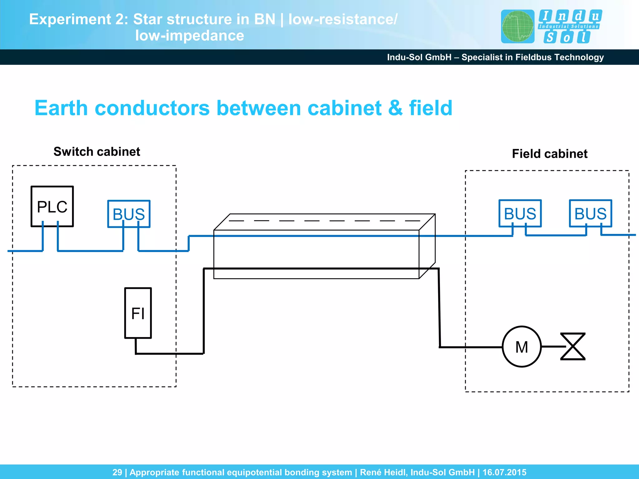 Indu-Sol GmbH – Specialist in Fieldbus Technology
29 | Appropriate functional equipotential bonding system | René Heidl, Indu-Sol GmbH | 16.07.2015
Switch cabinet
PLC BUS BUS BUS
FI
M
Earth conductors between cabinet & field
Field cabinet
Experiment 2: Star structure in BN | low-resistance/
low-impedance
 
