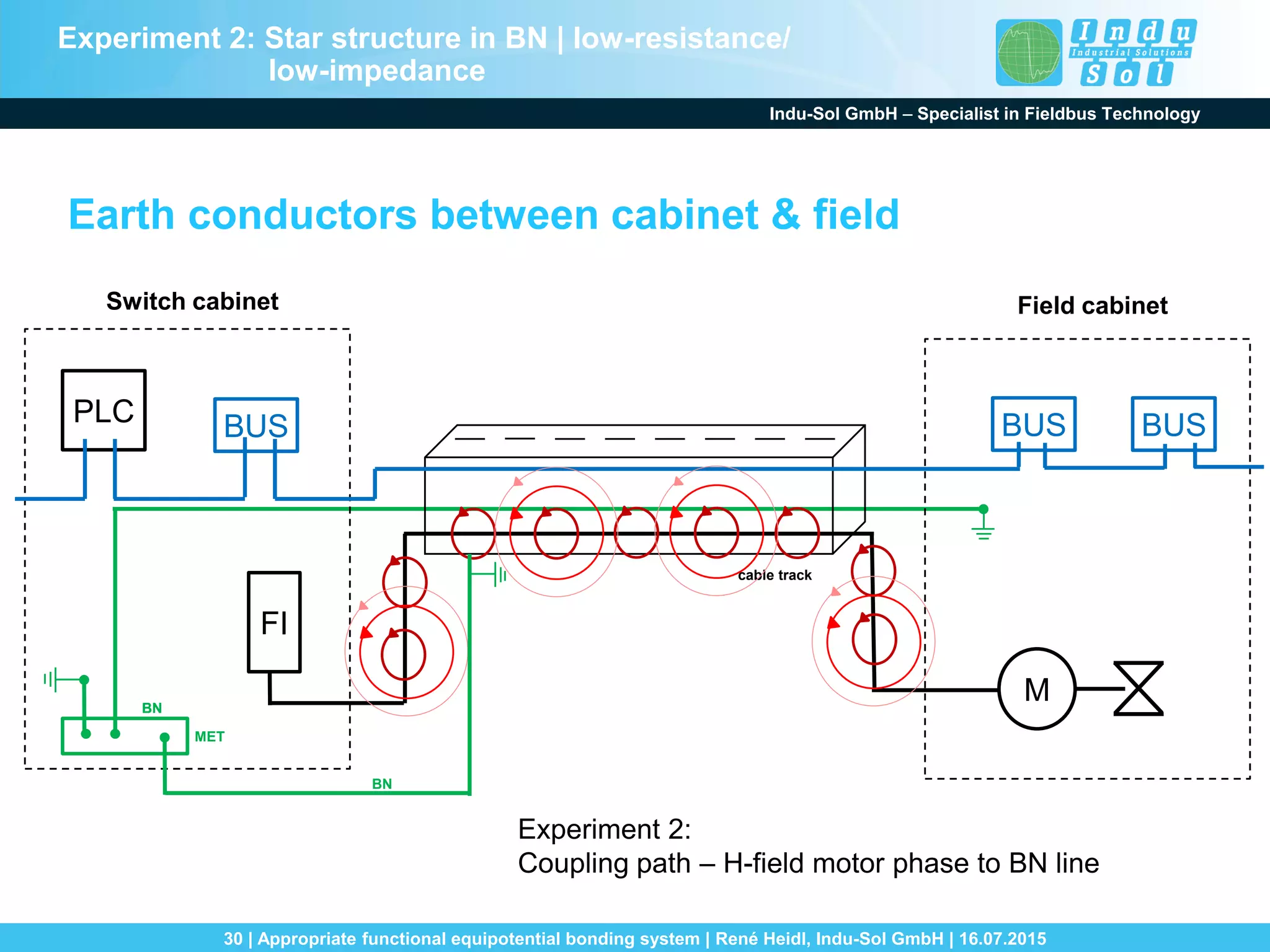 Indu-Sol GmbH – Specialist in Fieldbus Technology
30 | Appropriate functional equipotential bonding system | René Heidl, Indu-Sol GmbH | 16.07.2015
Switch cabinet
PLC BUS BUS BUS
FI
M
Earth conductors between cabinet & field
Field cabinet
cable track
BNBN
MET
BN
Experiment 2:
Coupling path – H-field motor phase to BN line
Experiment 2: Star structure in BN | low-resistance/
low-impedance
 