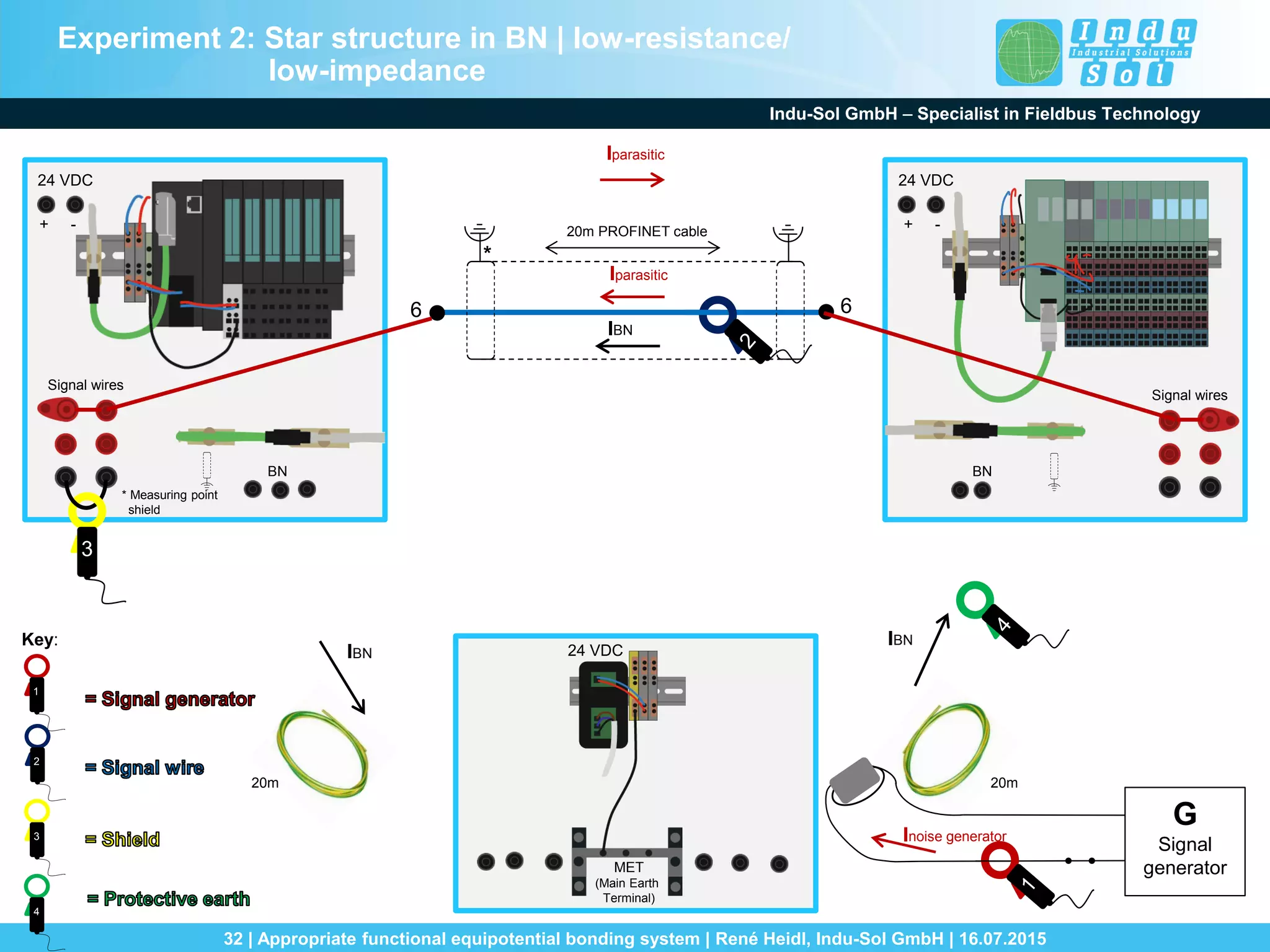 Indu-Sol GmbH – Specialist in Fieldbus Technology
32 | Appropriate functional equipotential bonding system | René Heidl, Indu-Sol GmbH | 16.07.2015
24 VDC
+ -
BN
Signal wires
24 VDC
+ -
BN
Signal wires
6 6
* Measuring point
shield
20m20m
*
G
Signal
generator
Inoise generator
IBN
IBN
IBN
24 VDC
MET
(Main Earth
Terminal)
20m PROFINET cable
3
Iparasitic
Iparasitic
3
4
1
2
Key:
Experiment 2: Star structure in BN | low-resistance/
low-impedance
 