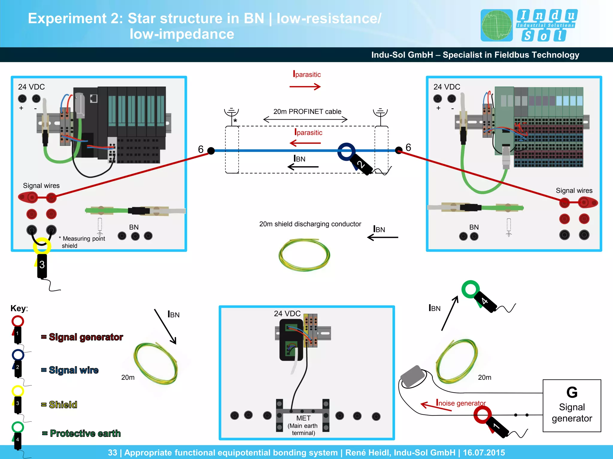 Indu-Sol GmbH – Specialist in Fieldbus Technology
33 | Appropriate functional equipotential bonding system | René Heidl, Indu-Sol GmbH | 16.07.2015
24 VDC
+ -
BN
Signal wires
24 VDC
+ -
BN
Signal wires
6 6
* Measuring point
shield
20m20m
*
G
Signal
generator
IBN
IBN
IBN
24 VDC
MET
(Main earth
terminal)
20m PROFINET cable
3
Iparasitic
Iparasitic
20m shield discharging conductor
3
4
1
2
Key:
Inoise generator
IBN
Experiment 2: Star structure in BN | low-resistance/
low-impedance
 