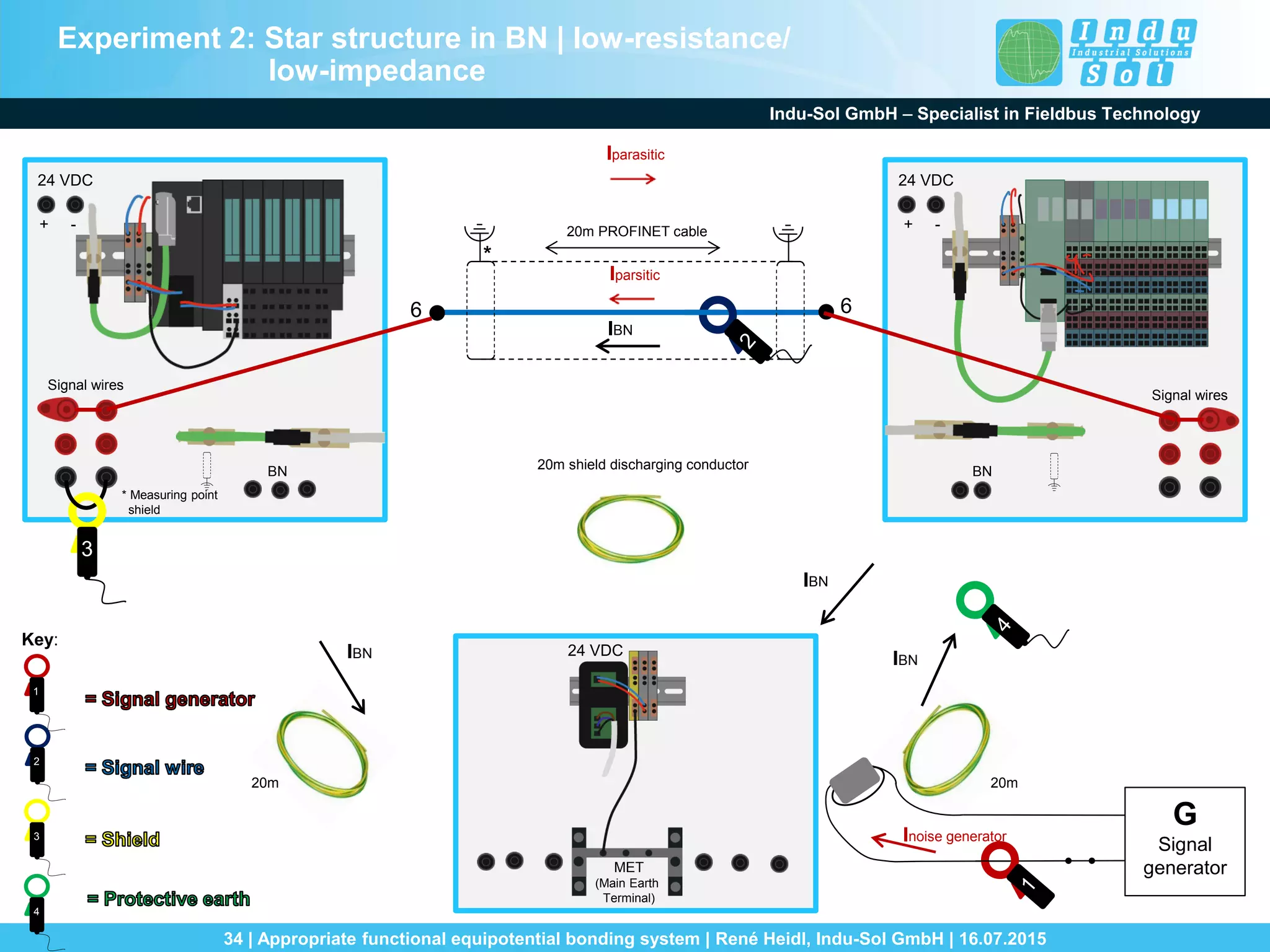 Indu-Sol GmbH – Specialist in Fieldbus Technology
34 | Appropriate functional equipotential bonding system | René Heidl, Indu-Sol GmbH | 16.07.2015
24 VDC
+ -
BN
Signal wires
24 VDC
+ -
BN
Signal wires
6 6
* Measuring point
shield
20m20m
*
G
Signal
generator
Inoise generator
IBN IBN
IBN
24 VDC
MET
(Main Earth
Terminal)
20m PROFINET cable
3
Iparsitic
Iparasitic
20m shield discharging conductor
3
4
1
2
Key:
IBN
Experiment 2: Star structure in BN | low-resistance/
low-impedance
 