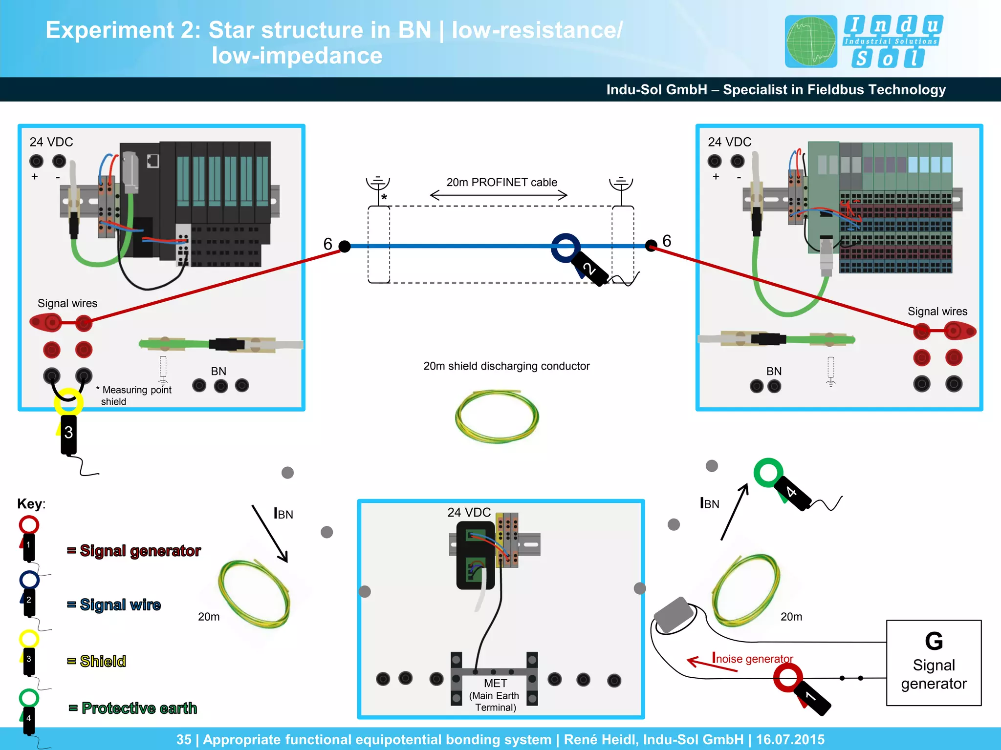 Indu-Sol GmbH – Specialist in Fieldbus Technology
35 | Appropriate functional equipotential bonding system | René Heidl, Indu-Sol GmbH | 16.07.2015
24 VDC
+ -
BN
Signal wires
24 VDC
+ -
BN
Signal wires
6 6
* Measuring point
shield
20m20m
*
G
Signal
generator
Inoise generator
IBN
IBN
24 VDC
MET
(Main Earth
Terminal)
20m PROFINET cable
3
20m shield discharging conductor
3
4
1
2
Key:
Experiment 2: Star structure in BN | low-resistance/
low-impedance
 