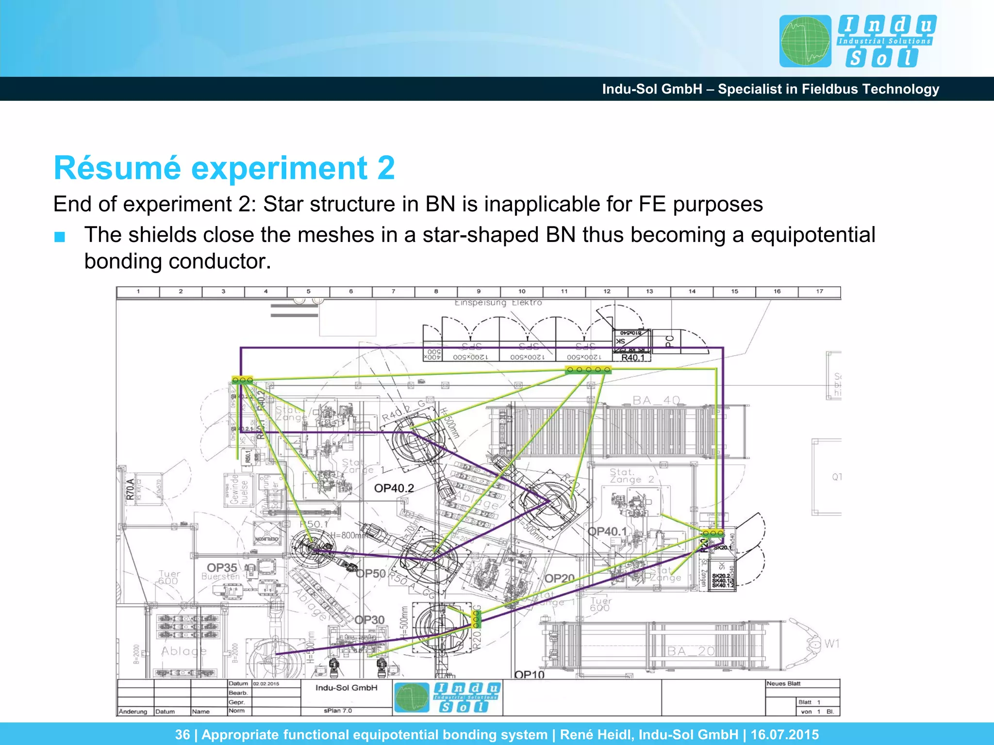 Indu-Sol GmbH – Specialist in Fieldbus Technology
36 | Appropriate functional equipotential bonding system | René Heidl, Indu-Sol GmbH | 16.07.2015
Résumé experiment 2
End of experiment 2: Star structure in BN is inapplicable for FE purposes
■ The shields close the meshes in a star-shaped BN thus becoming a equipotential
bonding conductor.
 